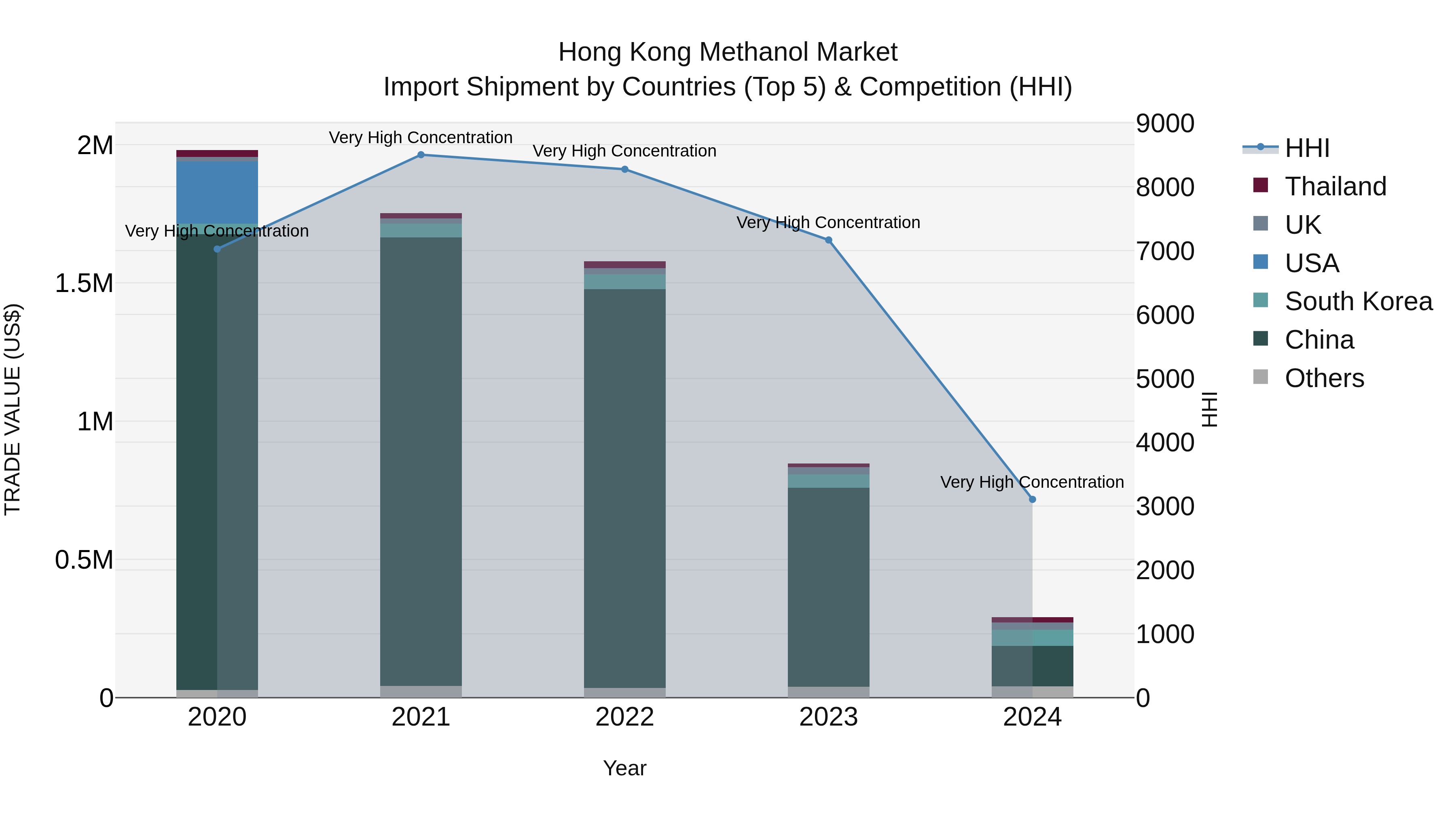 Hong Kong Methanol Market Top 5 Importing Countries and Market Competition (HHI) Analysis