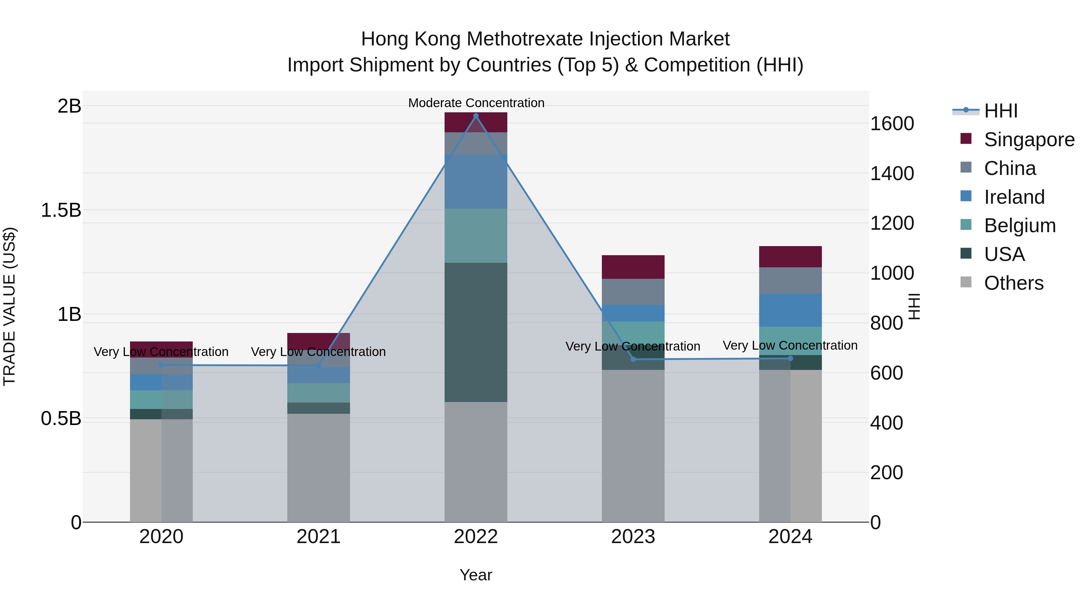 Hong Kong Methotrexate Injection Market Top 5 Importing Countries and Market Competition (HHI) Analysis