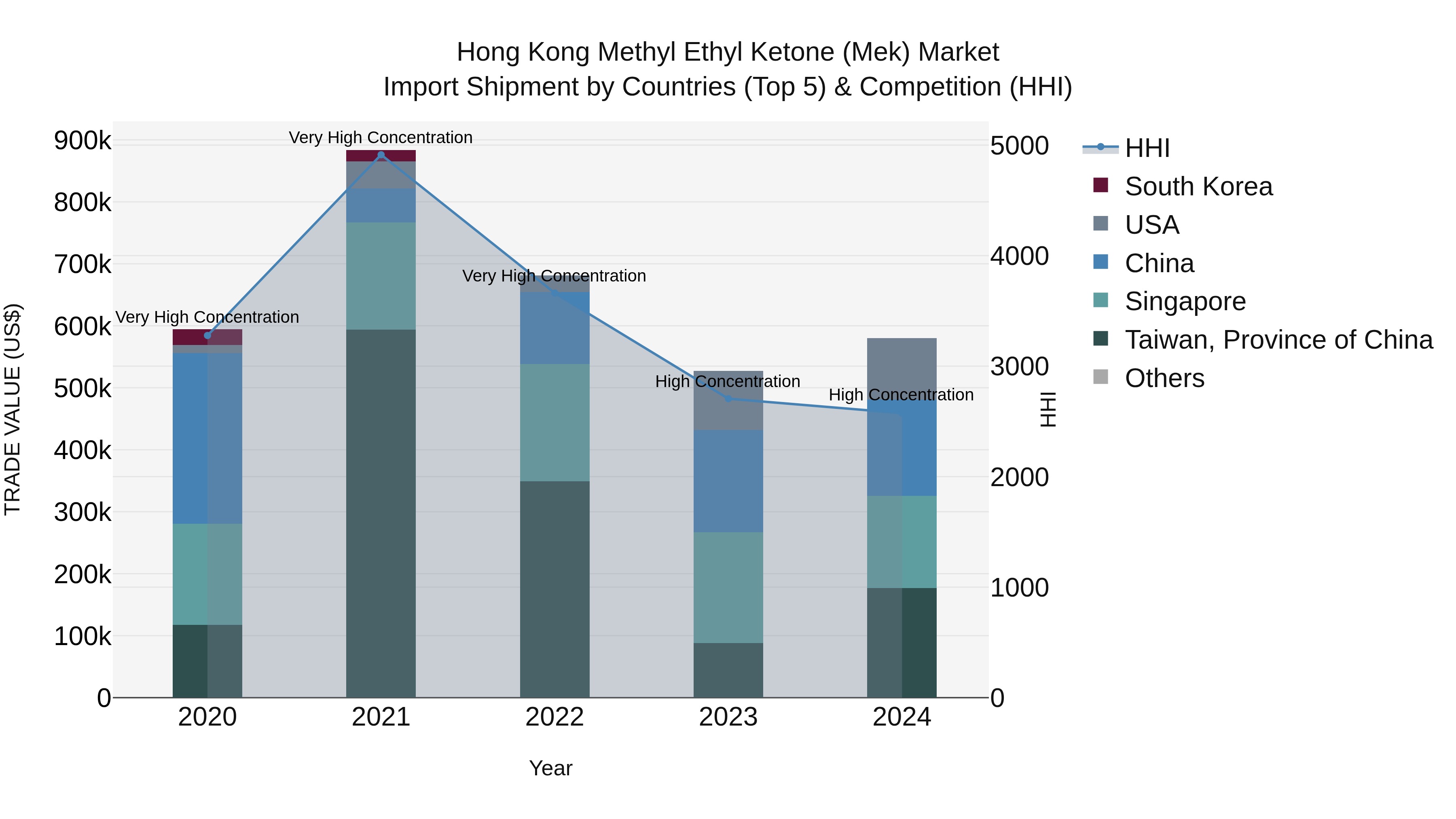 Hong Kong Methyl Ethyl Ketone (Mek) Market Top 5 Importing Countries and Market Competition (HHI) Analysis