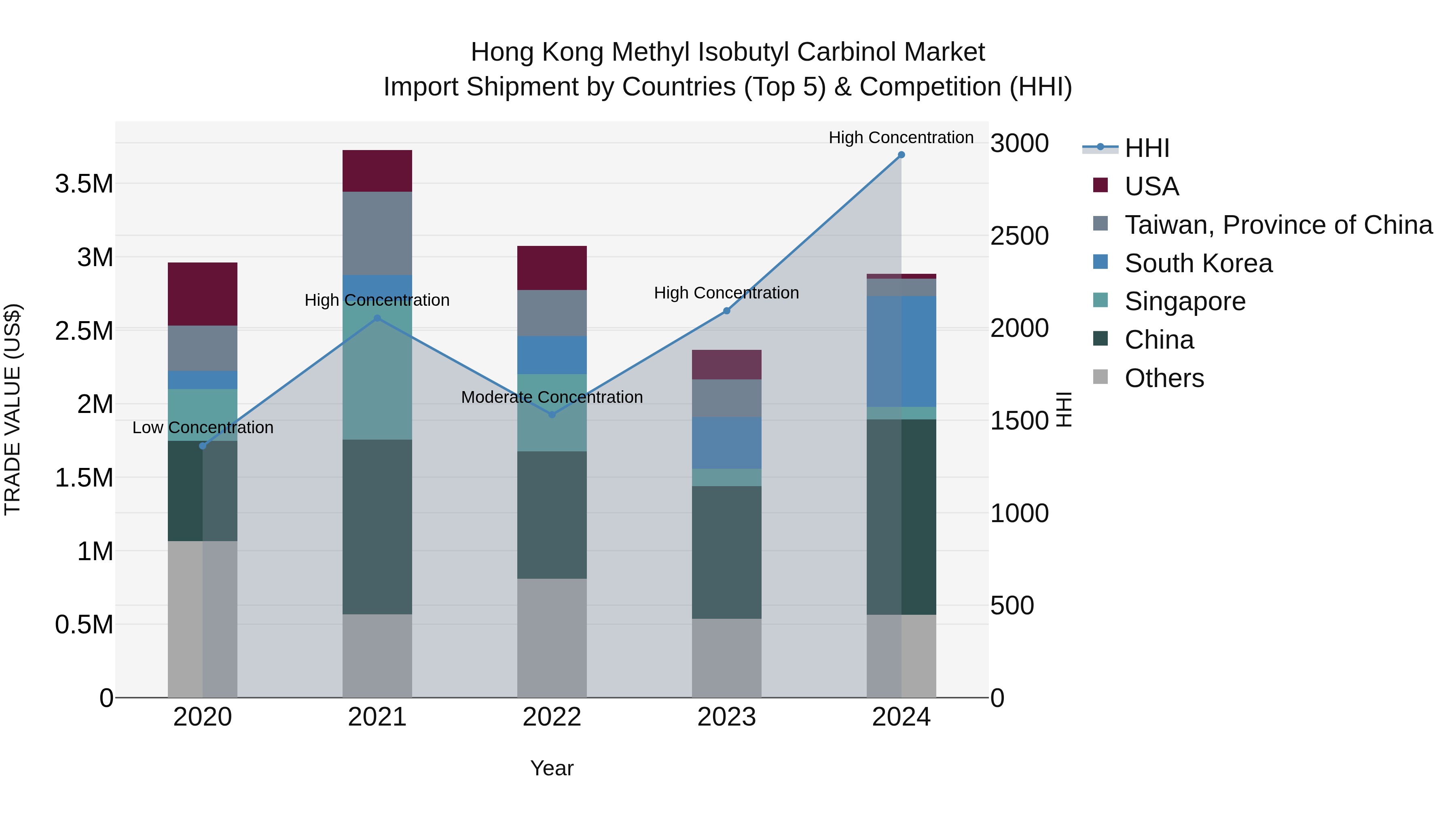 Hong Kong Methyl Isobutyl Carbinol Market Top 5 Importing Countries and Market Competition (HHI) Analysis