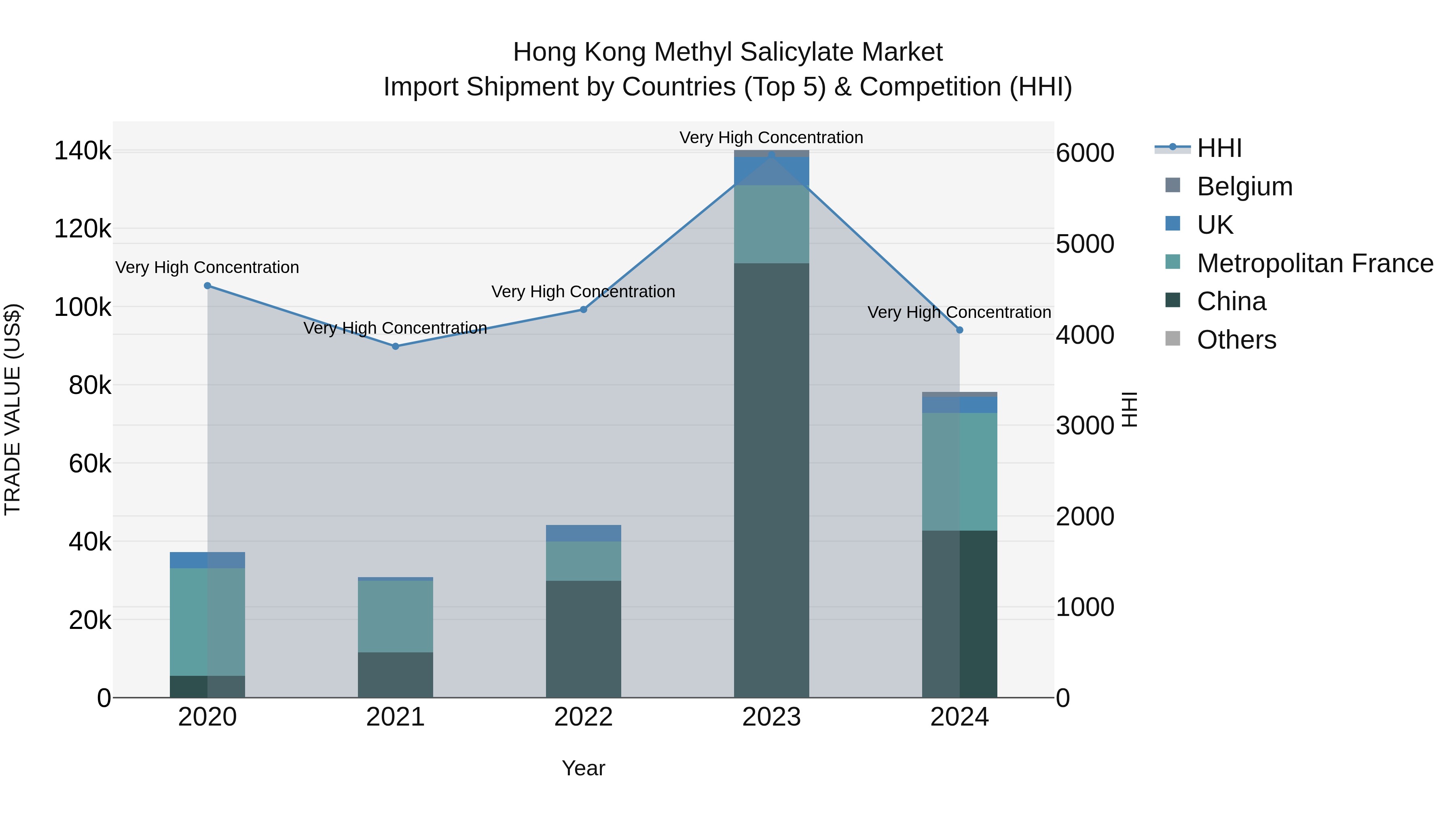 Hong Kong Methyl Salicylate Market Top 5 Importing Countries and Market Competition (HHI) Analysis