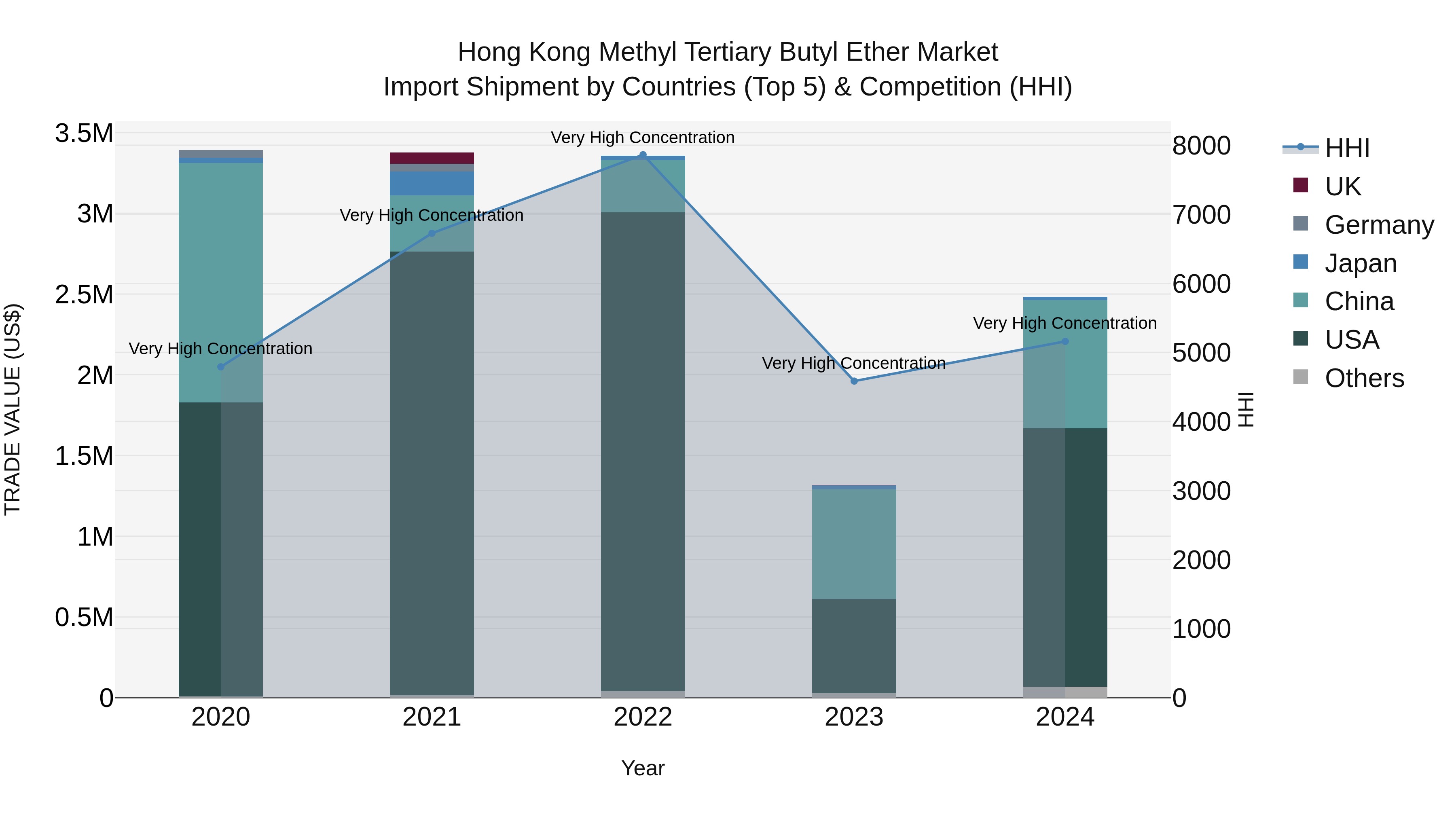 Hong Kong Methyl Tertiary Butyl Ether Market Top 5 Importing Countries and Market Competition (HHI) Analysis