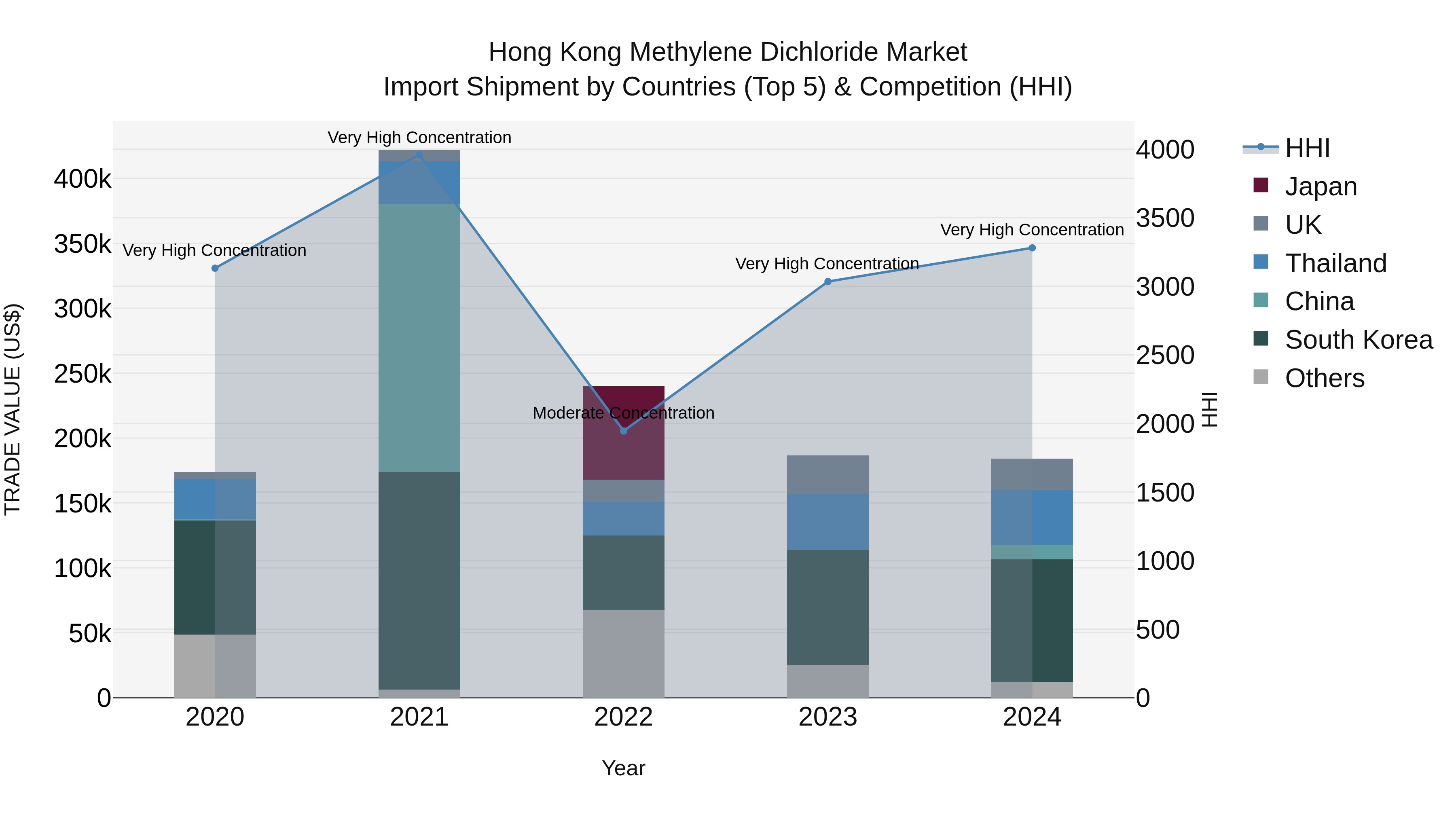 Hong Kong Methylene Dichloride Market Top 5 Importing Countries and Market Competition (HHI) Analysis