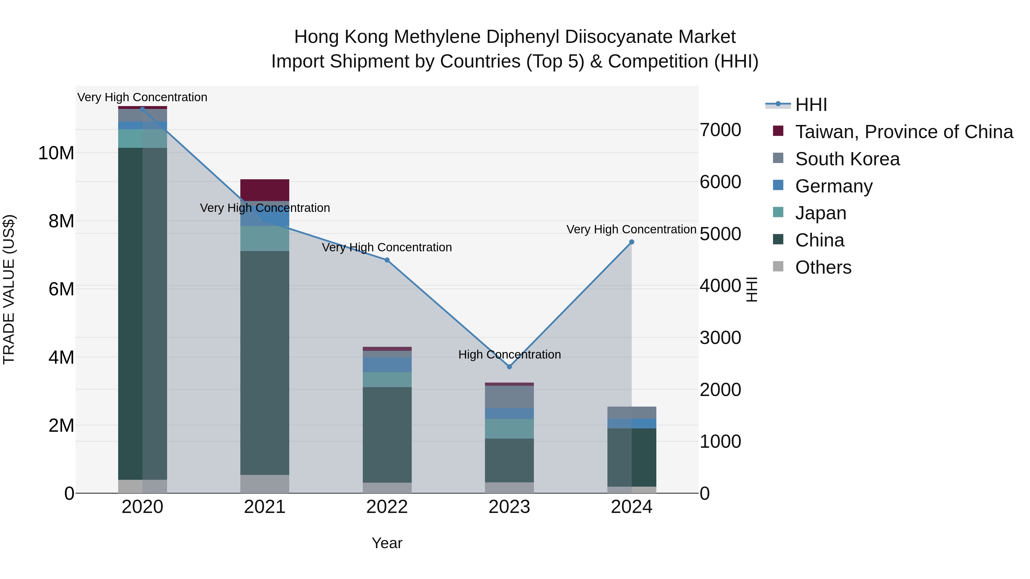 Hong Kong Methylene Diphenyl Diisocyanate Market Top 5 Importing Countries and Market Competition (HHI) Analysis