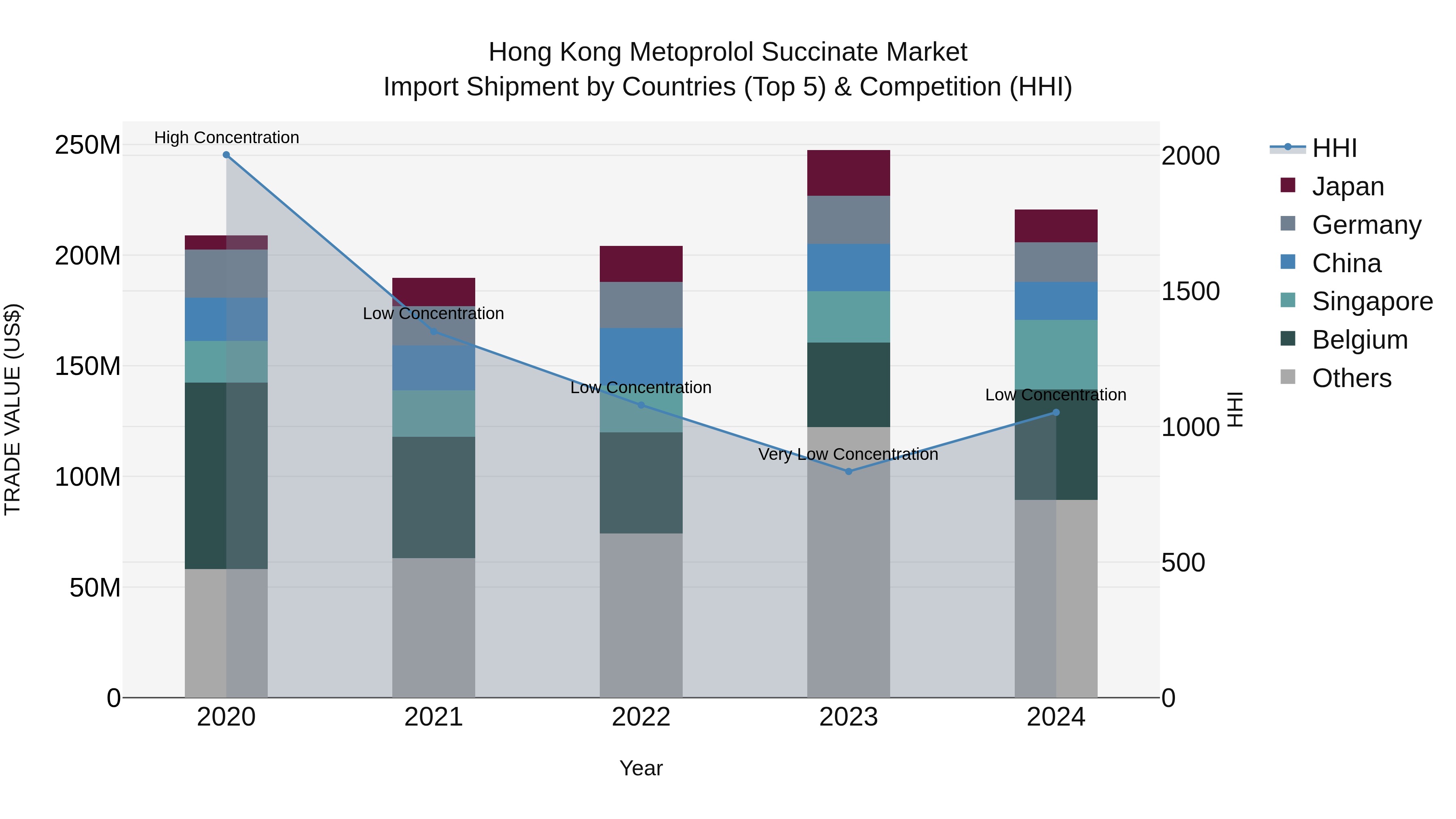 Hong Kong Metoprolol Succinate Market Top 5 Importing Countries and Market Competition (HHI) Analysis