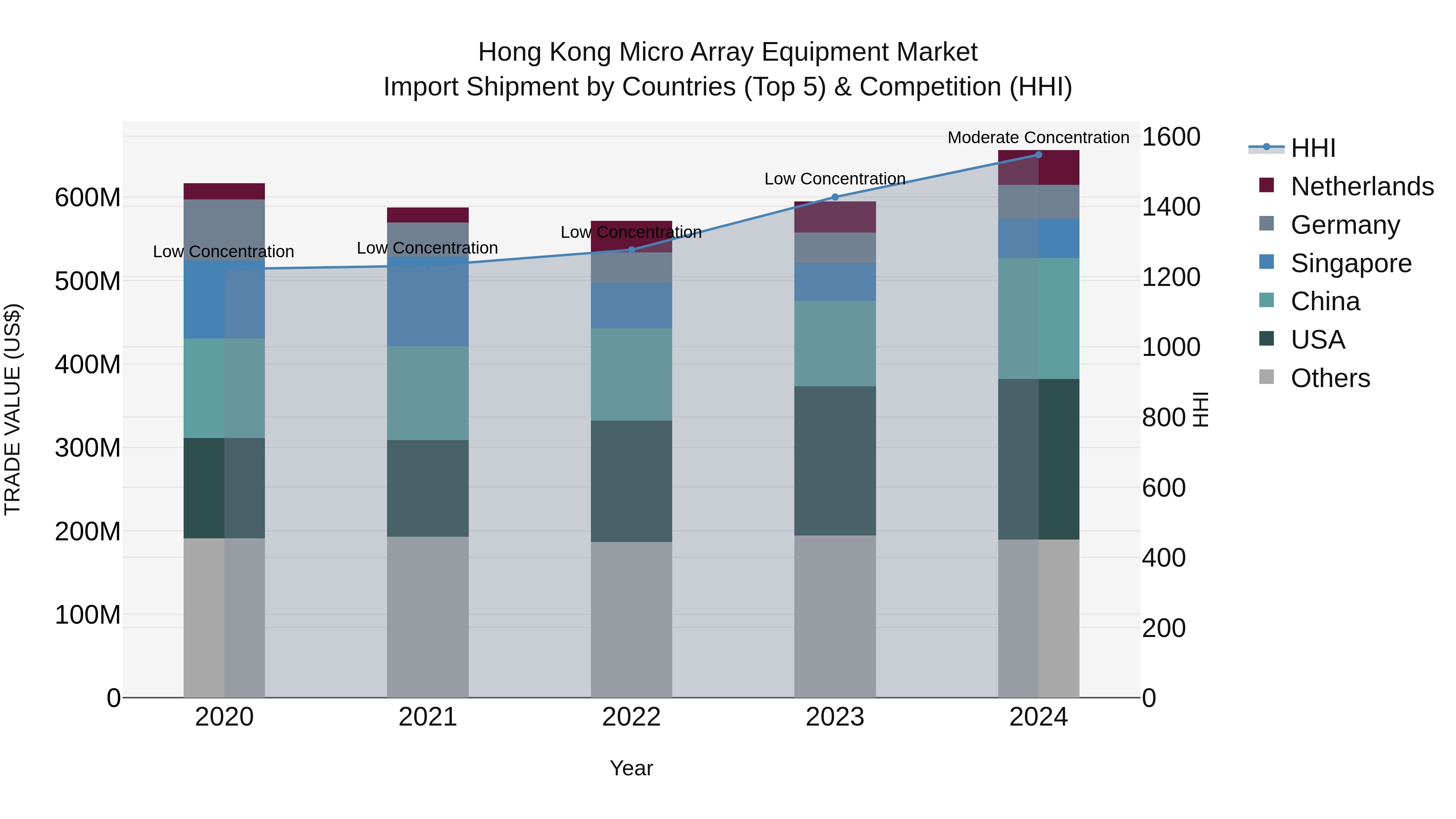Hong Kong Micro Array Equipment Market Top 5 Importing Countries and Market Competition (HHI) Analysis