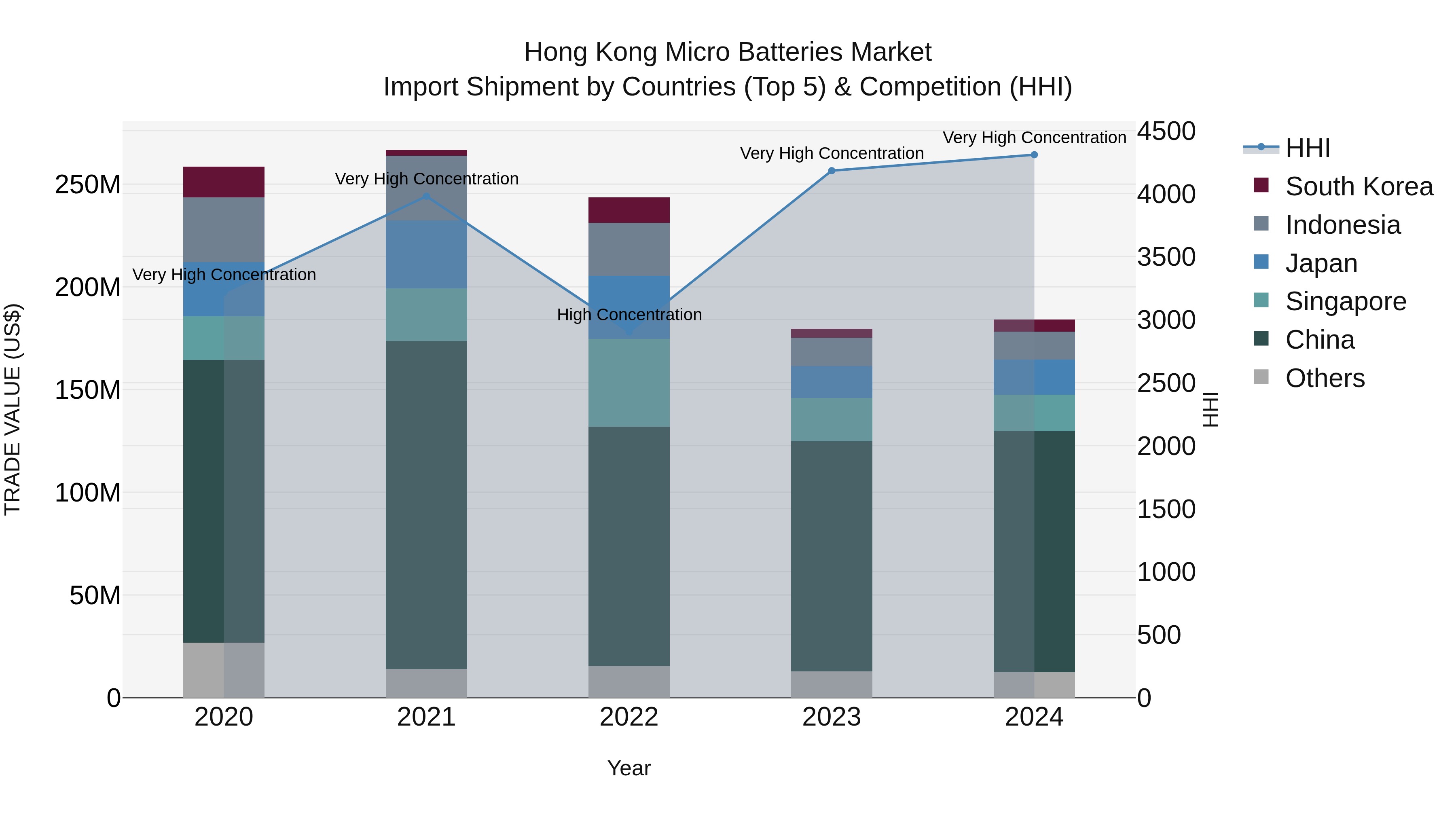 Hong Kong Micro Batteries Market Top 5 Importing Countries and Market Competition (HHI) Analysis