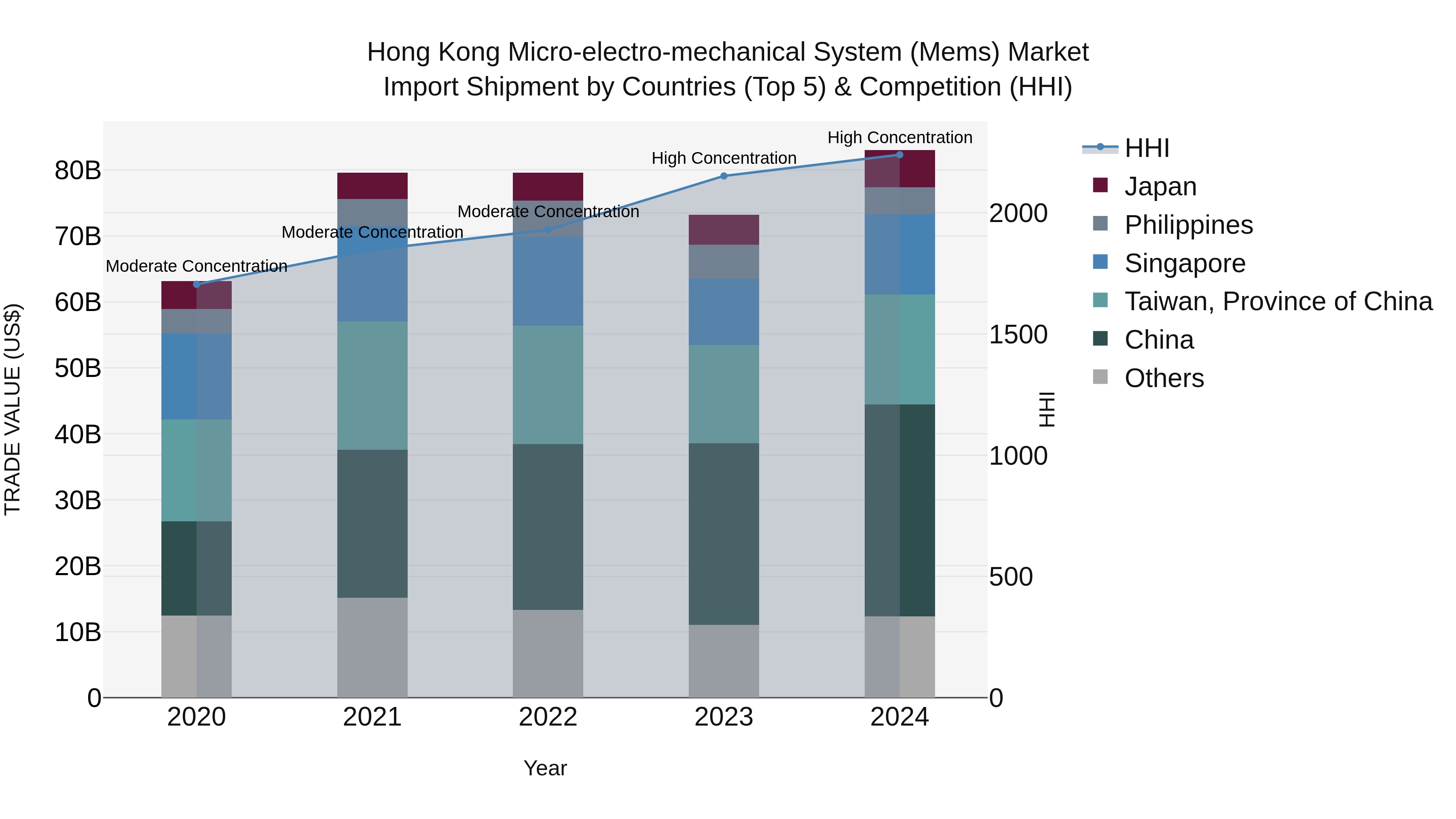 Hong Kong Micro-electro-mechanical System (Mems) Market Top 5 Importing Countries and Market Competition (HHI) Analysis
