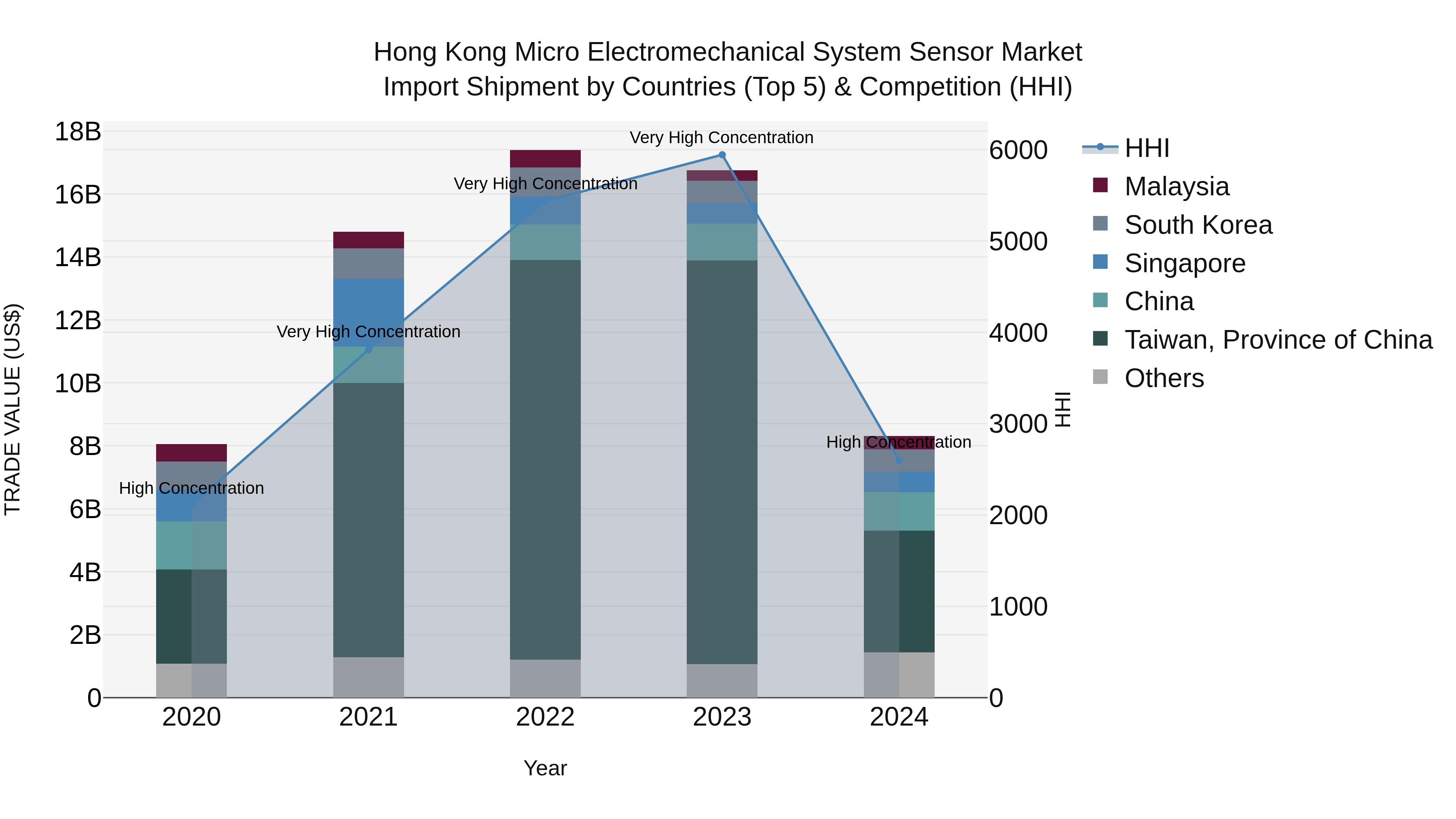 Hong Kong Micro Electromechanical System Sensor Market Top 5 Importing Countries and Market Competition (HHI) Analysis