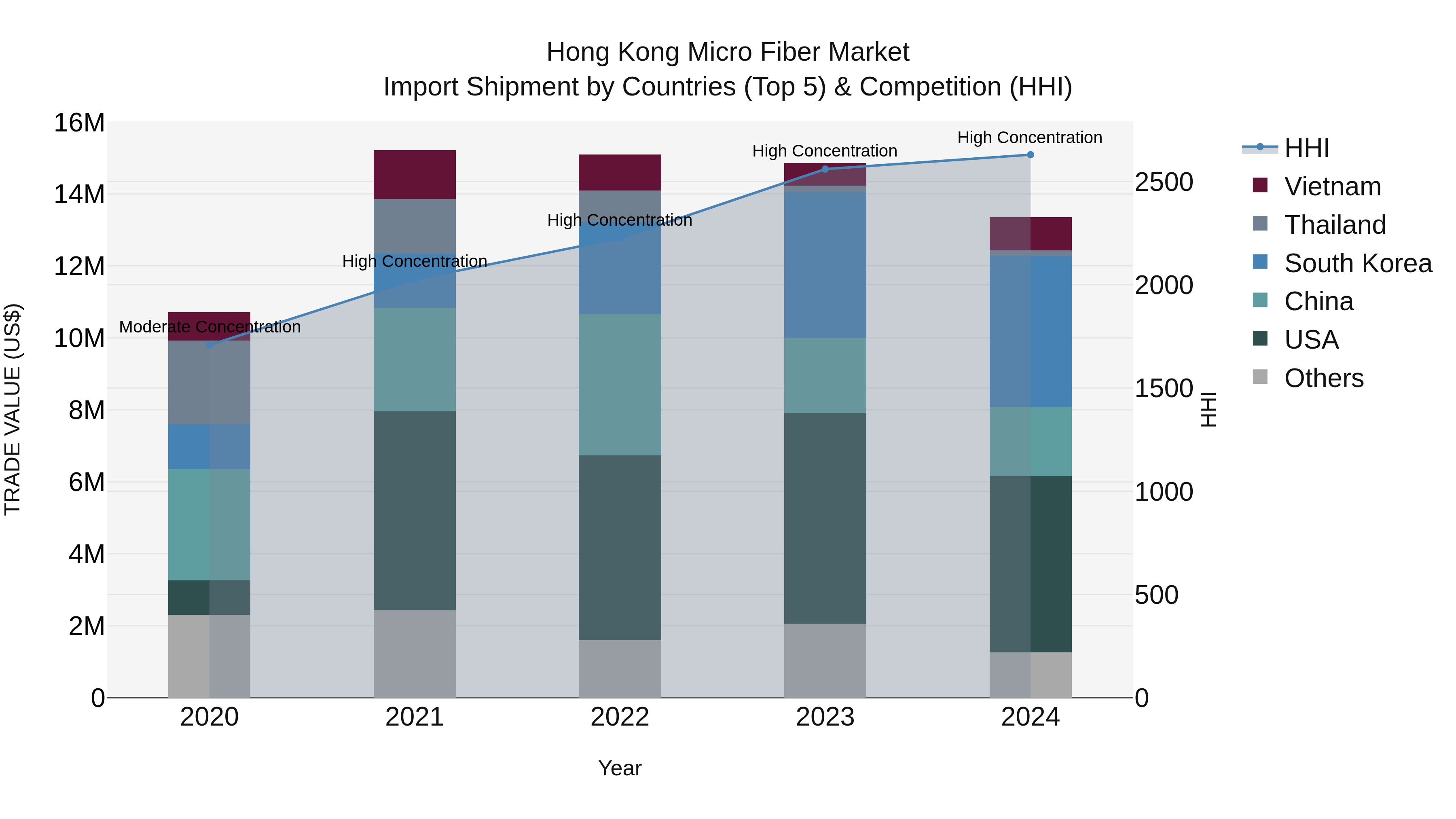Hong Kong Micro Fiber Market Top 5 Importing Countries and Market Competition (HHI) Analysis