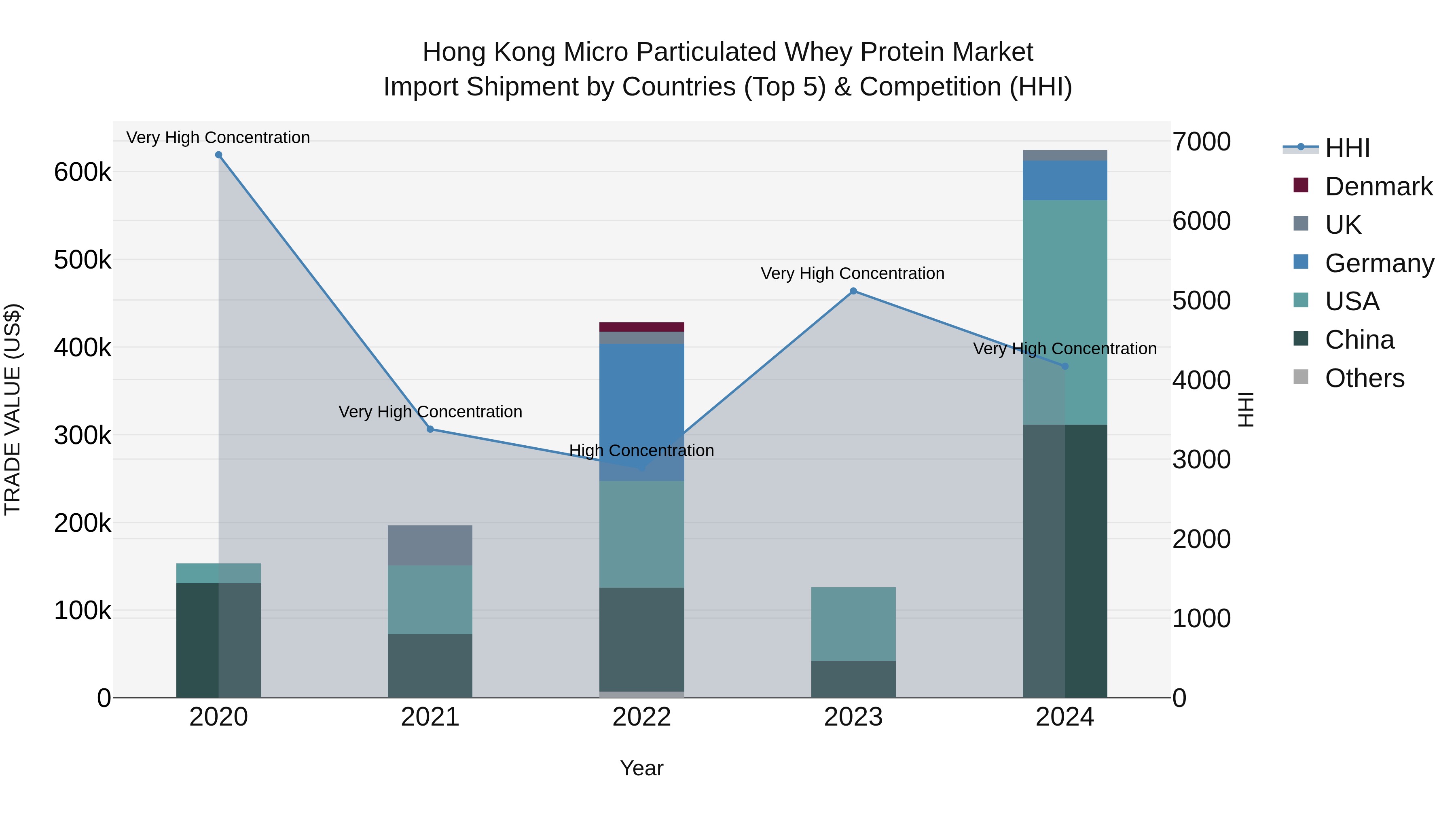 Hong Kong Micro Particulated Whey Protein Market Top 5 Importing Countries and Market Competition (HHI) Analysis