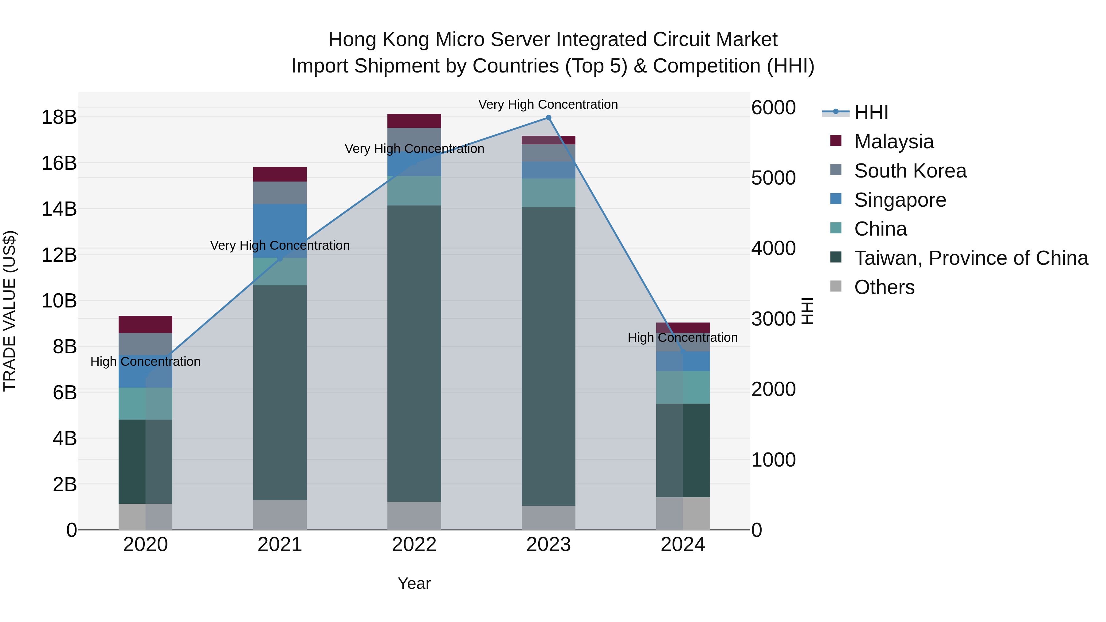 Hong Kong Micro Server Integrated Circuit Market Top 5 Importing Countries and Market Competition (HHI) Analysis