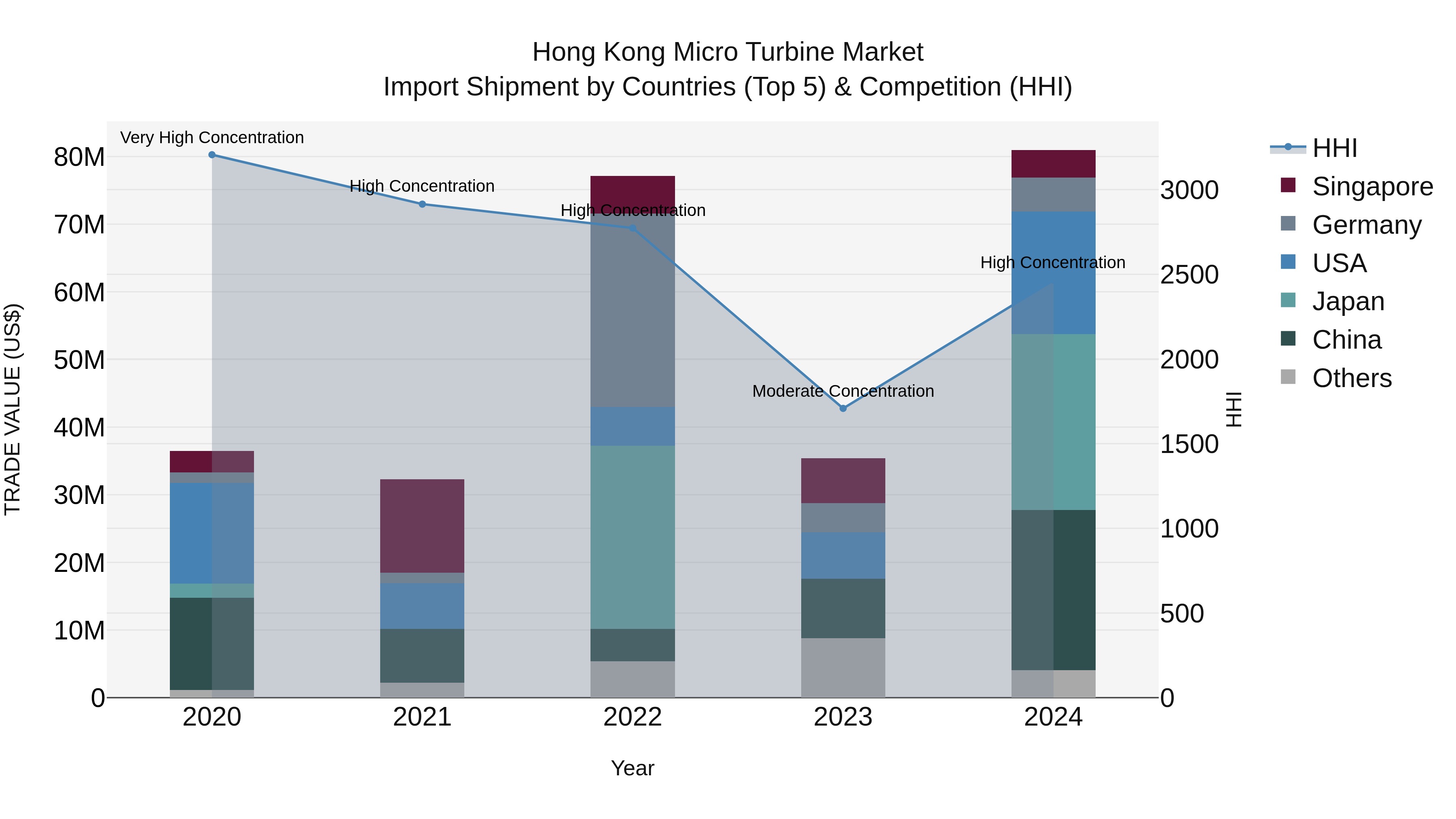 Hong Kong Micro Turbine Market Top 5 Importing Countries and Market Competition (HHI) Analysis