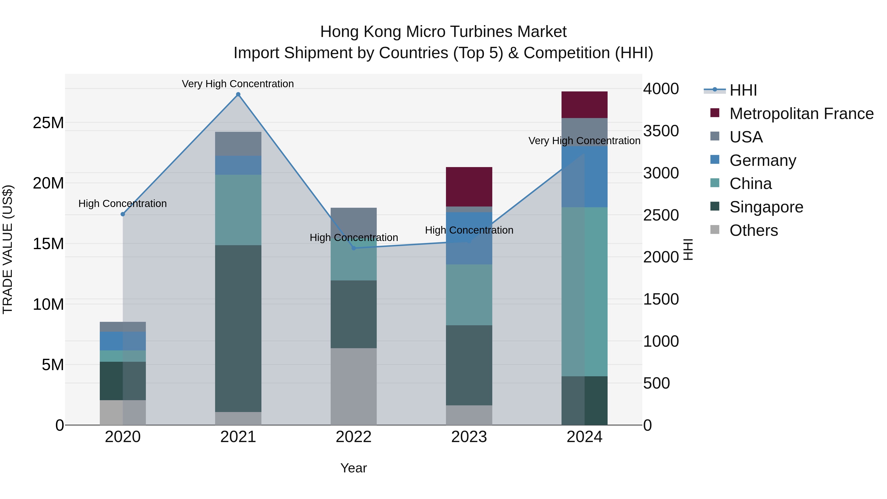 Hong Kong Micro Turbines Market Top 5 Importing Countries and Market Competition (HHI) Analysis