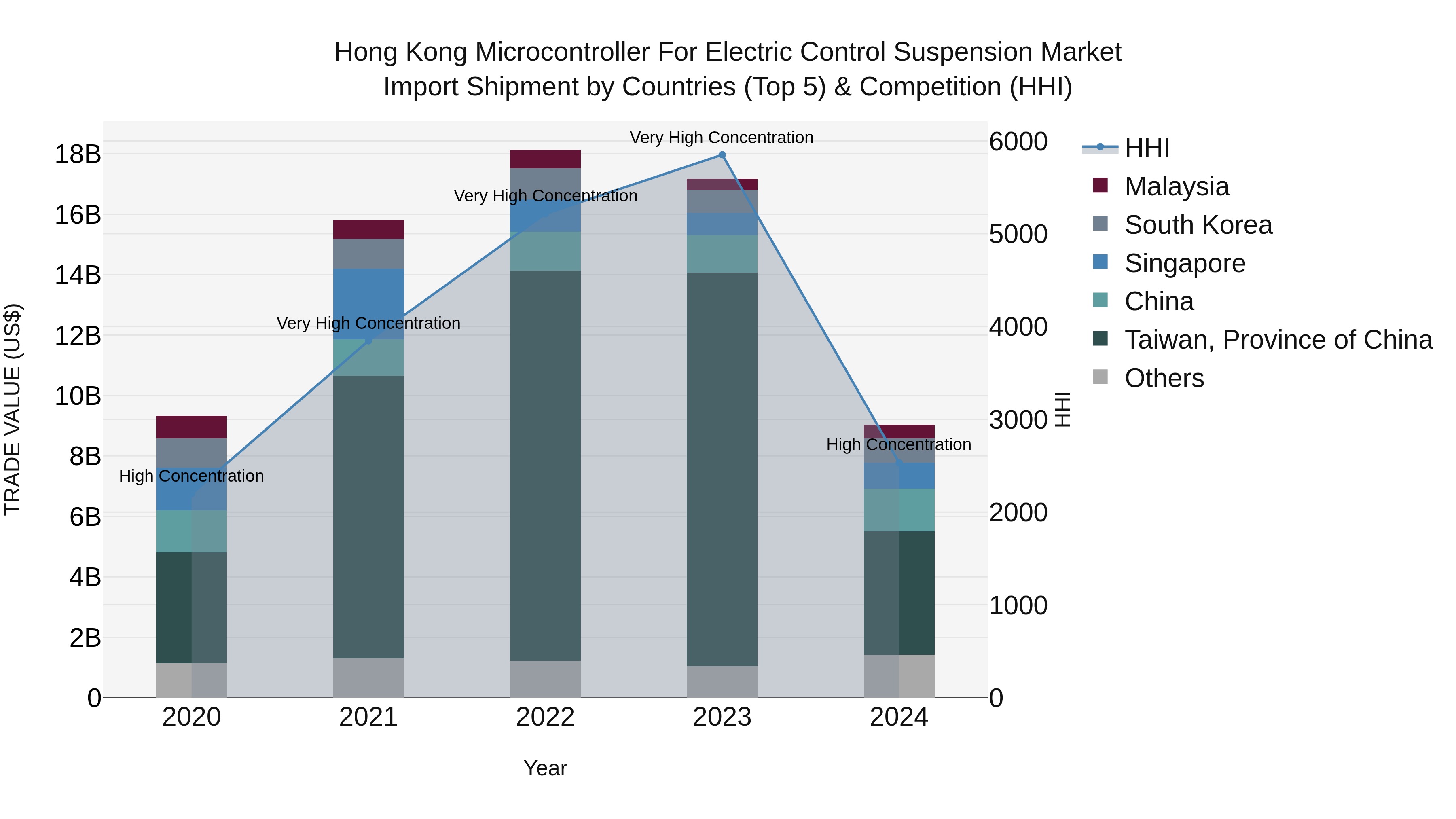 Hong Kong Microcontroller for Electric Control Suspension Market Top 5 Importing Countries and Market Competition (HHI) Analysis