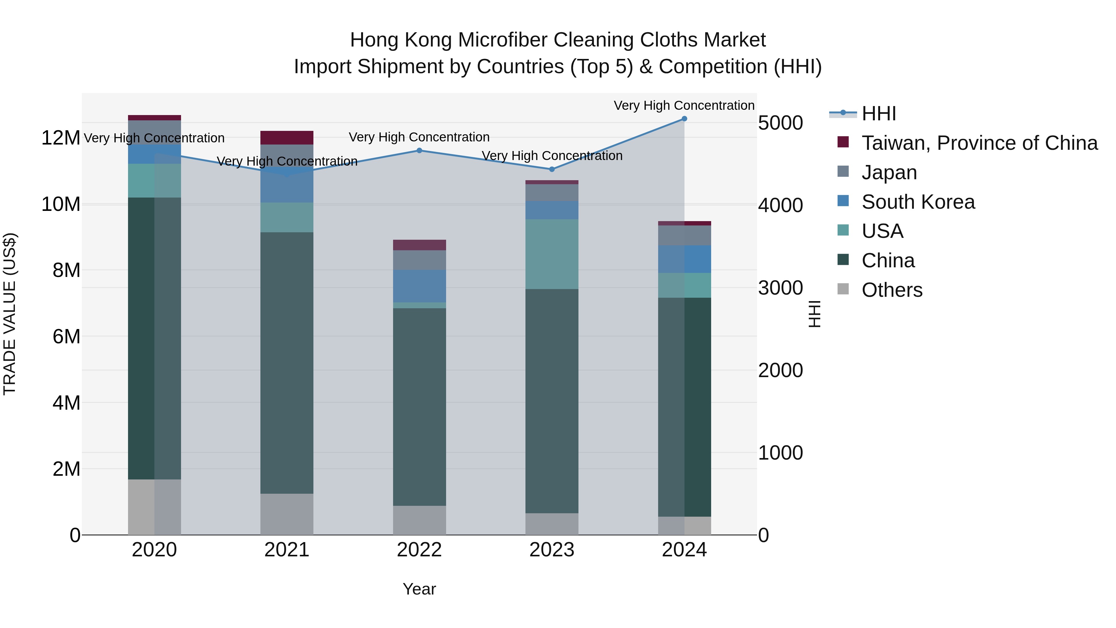 Hong Kong Microfiber Cleaning Cloths Market Top 5 Importing Countries and Market Competition (HHI) Analysis