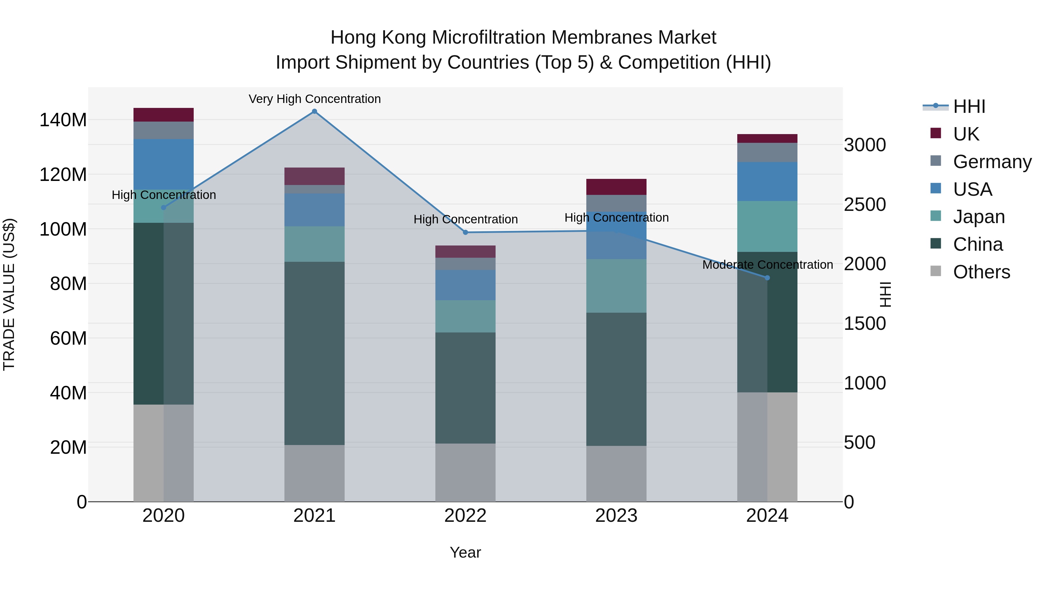Hong Kong Microfiltration Membranes Market Top 5 Importing Countries and Market Competition (HHI) Analysis