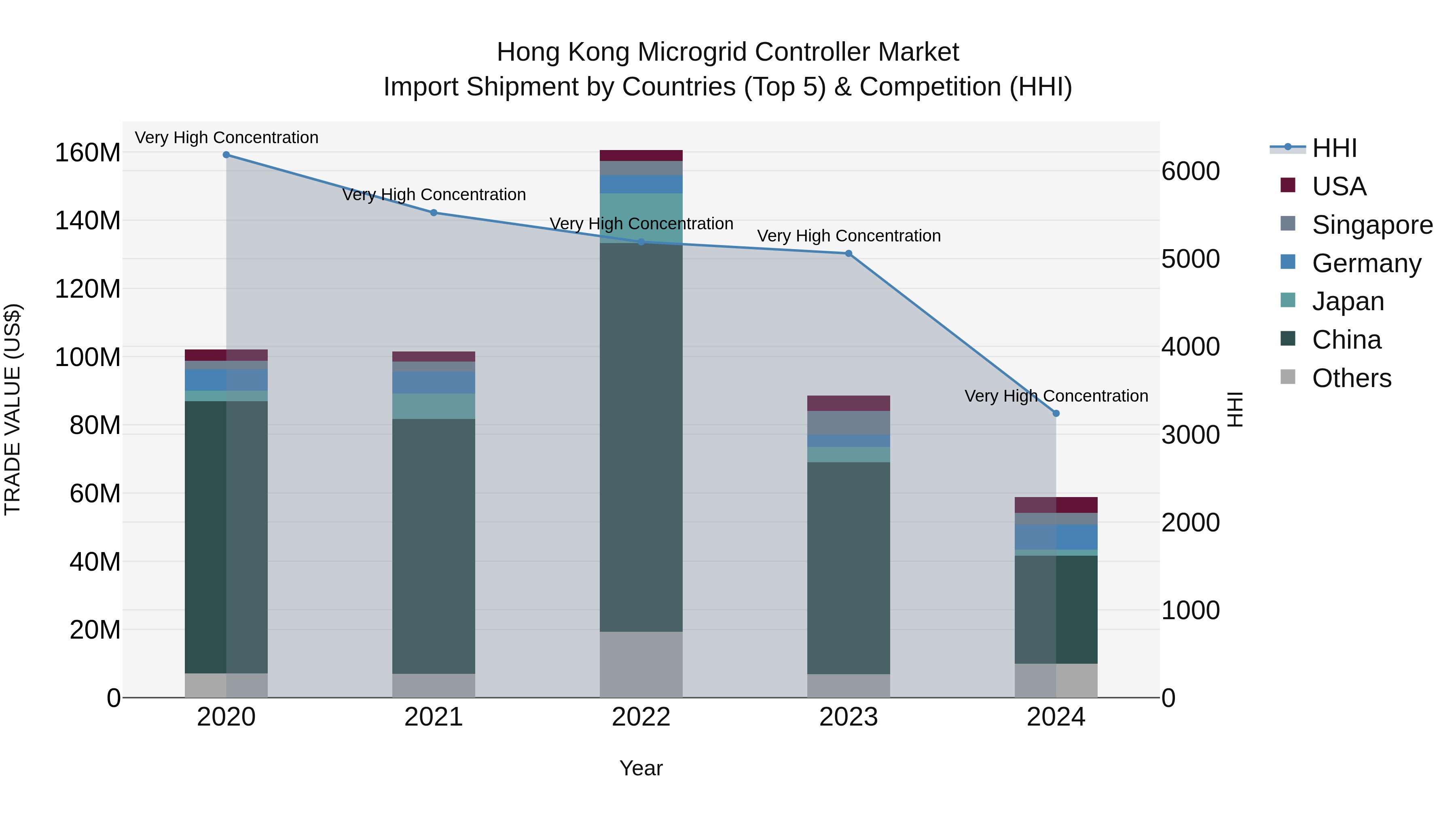 Hong Kong Microgrid Controller Market Top 5 Importing Countries and Market Competition (HHI) Analysis
