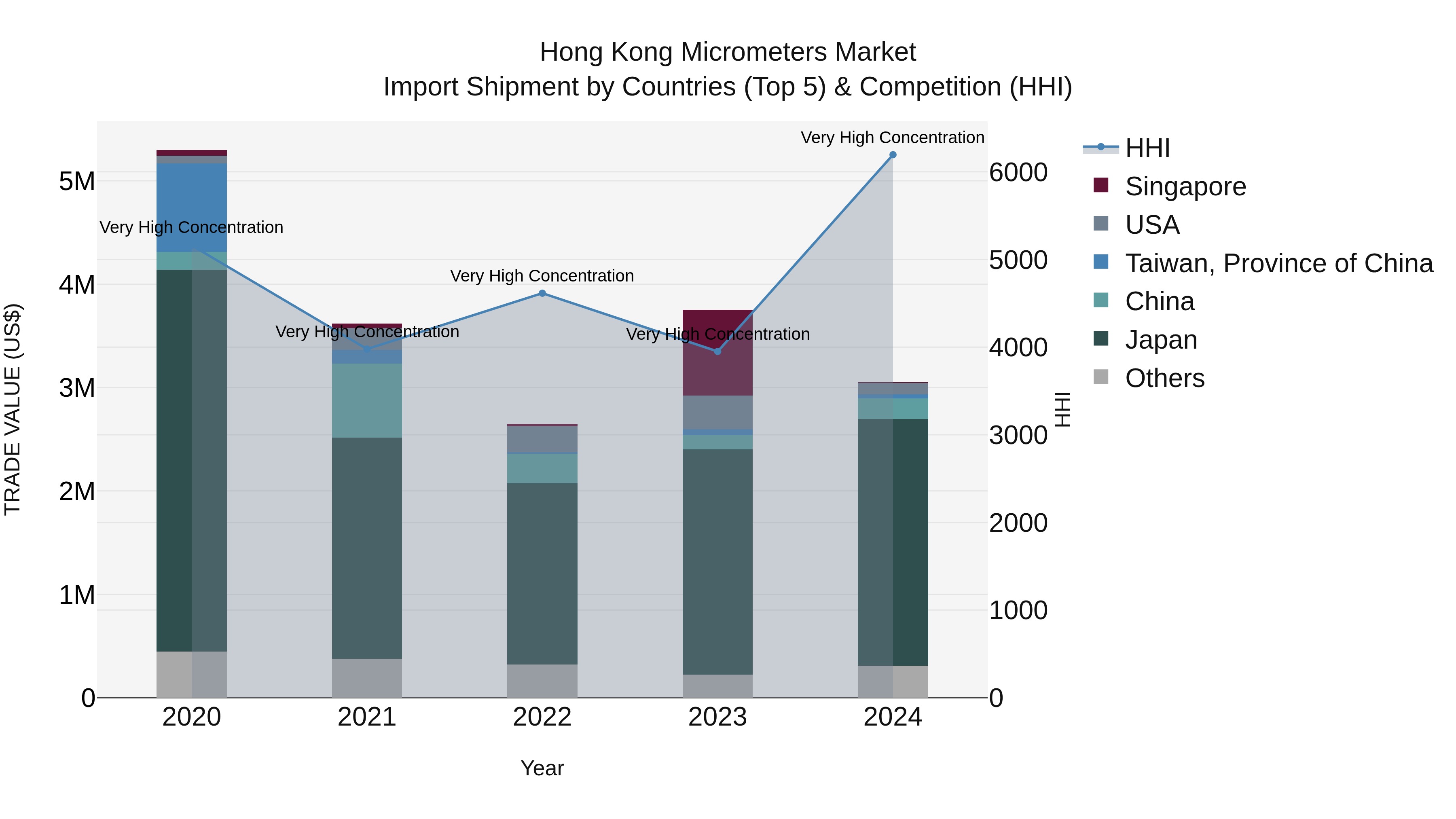Hong Kong Micrometers Market Top 5 Importing Countries and Market Competition (HHI) Analysis