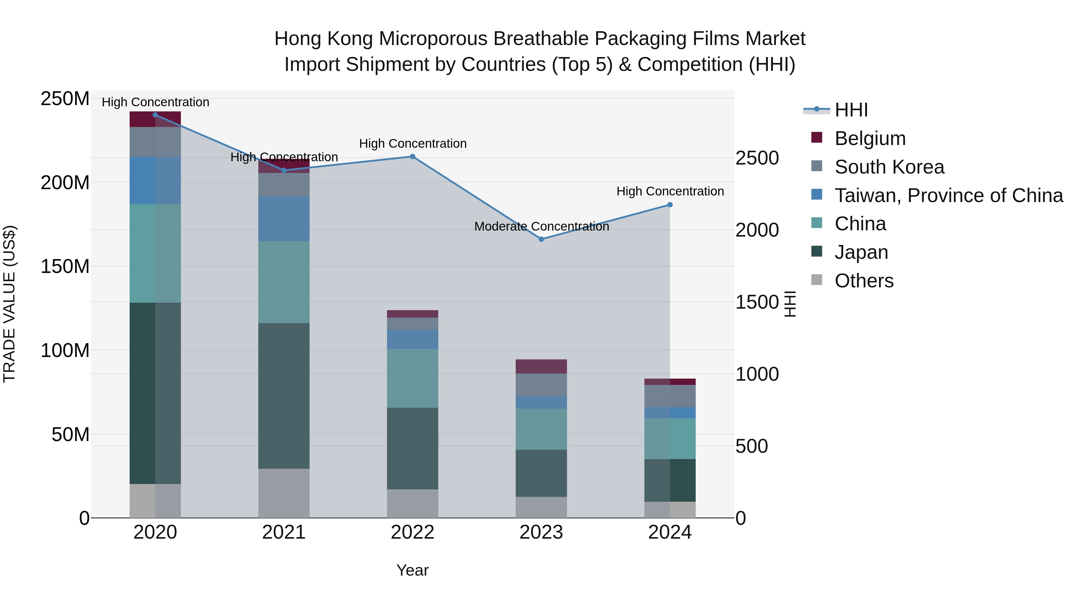 Hong Kong Microporous Breathable Packaging Films Market Top 5 Importing Countries and Market Competition (HHI) Analysis