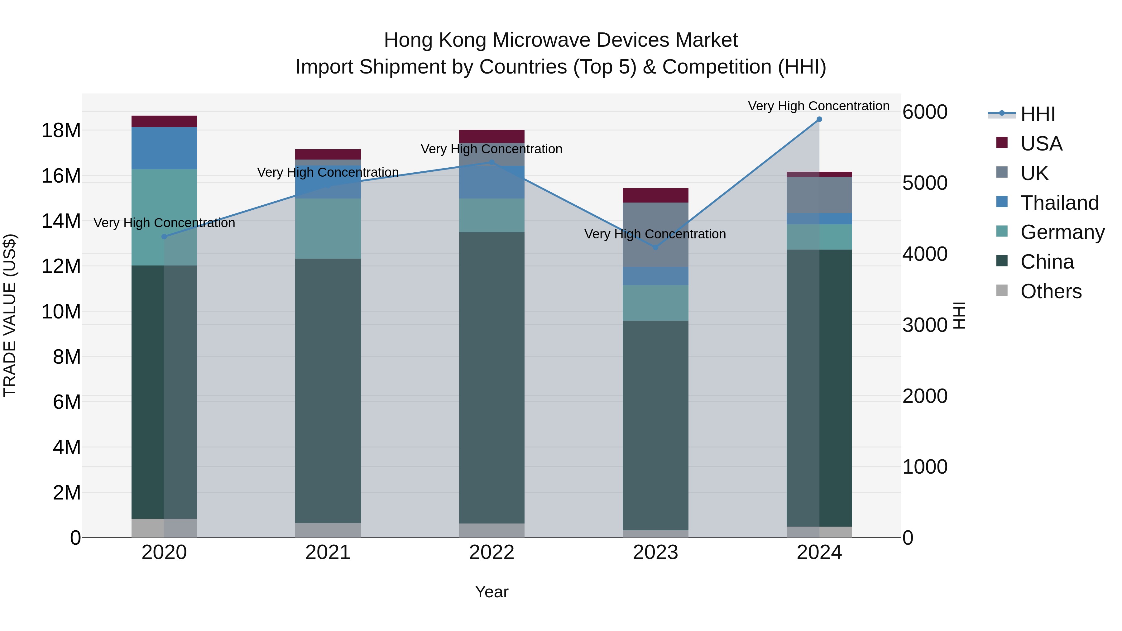 Hong Kong Microwave Devices Market Top 5 Importing Countries and Market Competition (HHI) Analysis