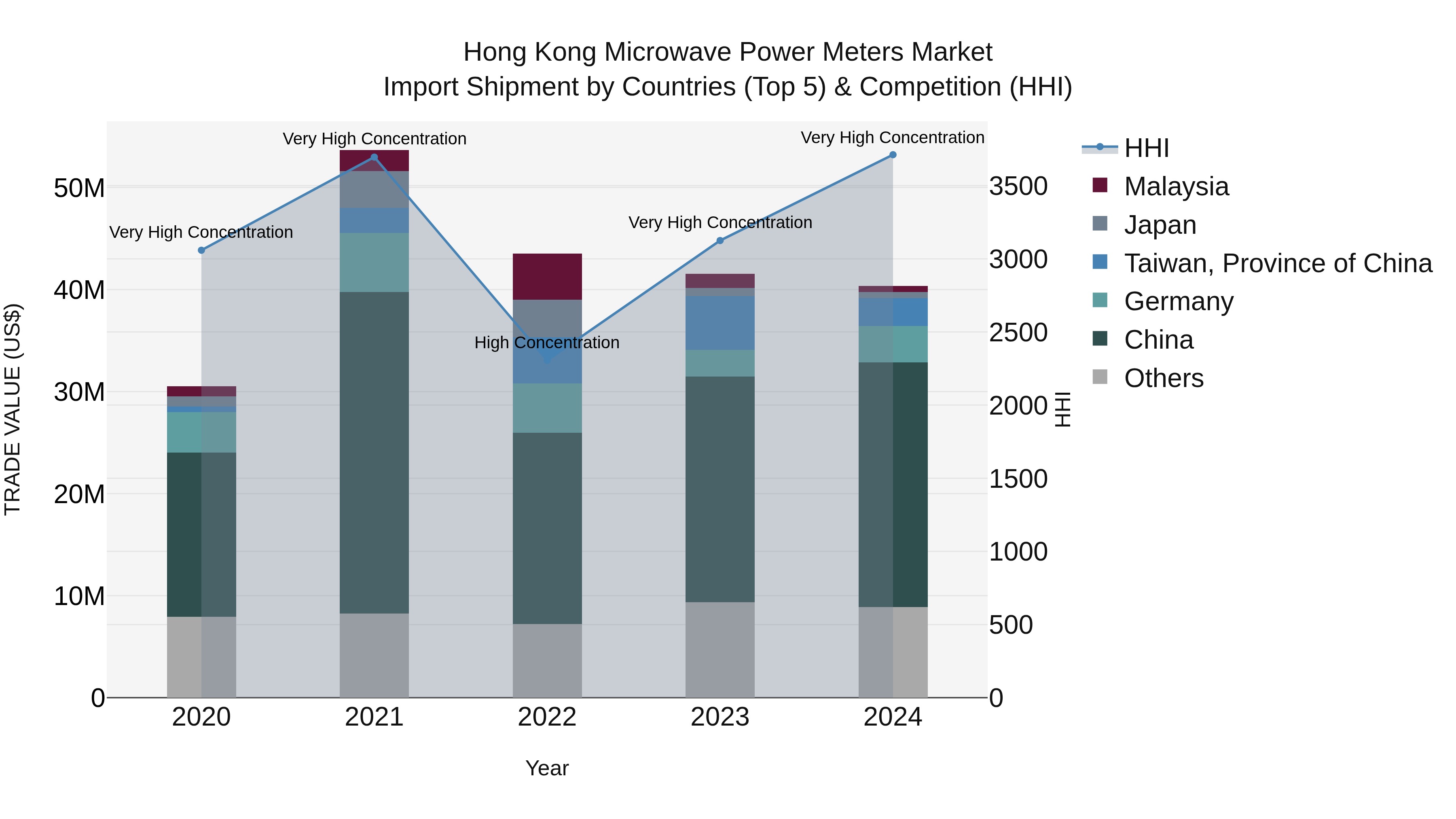 Hong Kong Microwave Power Meters Market Top 5 Importing Countries and Market Competition (HHI) Analysis