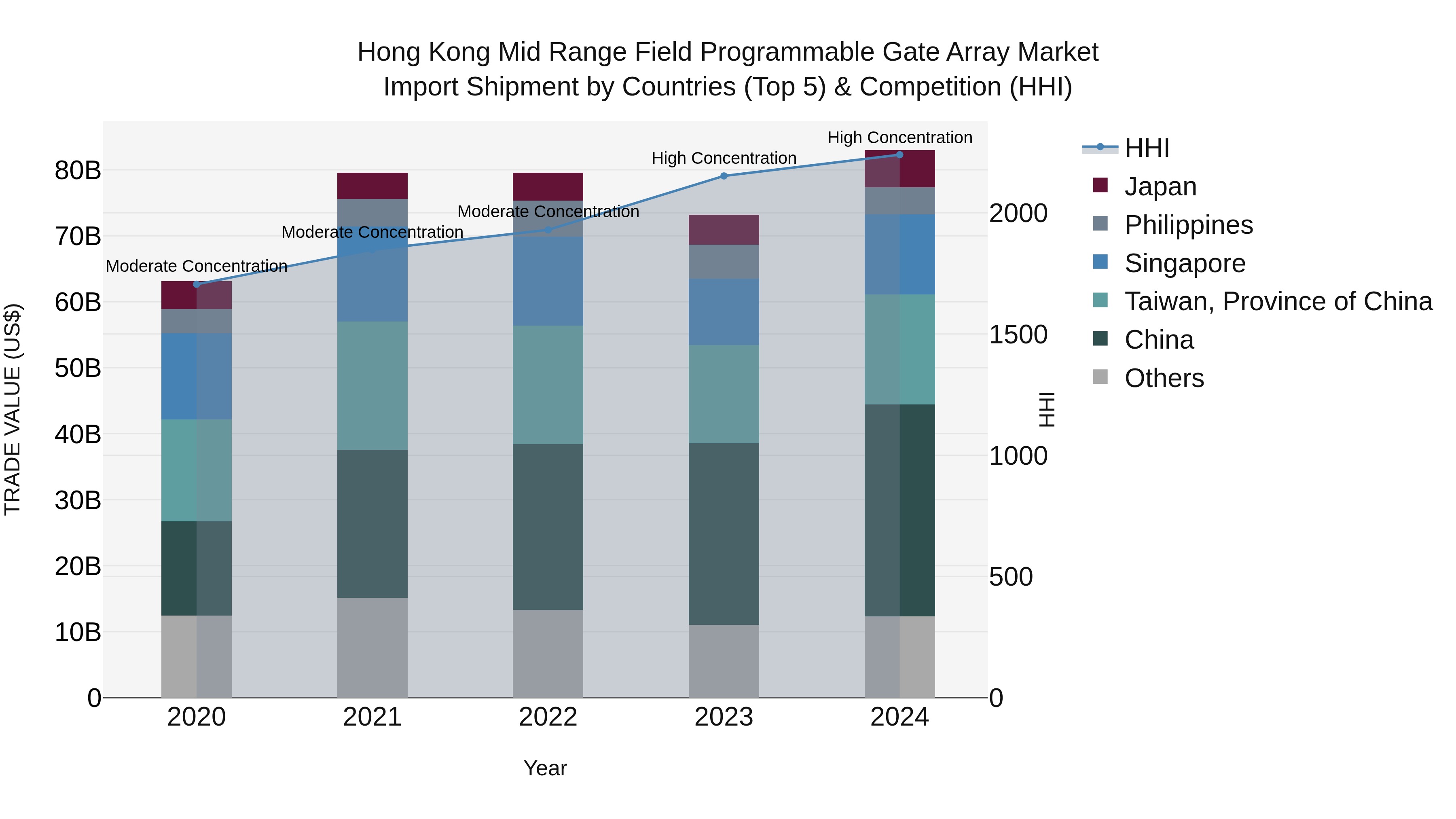 Hong Kong Mid Range Field Programmable Gate Array Market Top 5 Importing Countries and Market Competition (HHI) Analysis