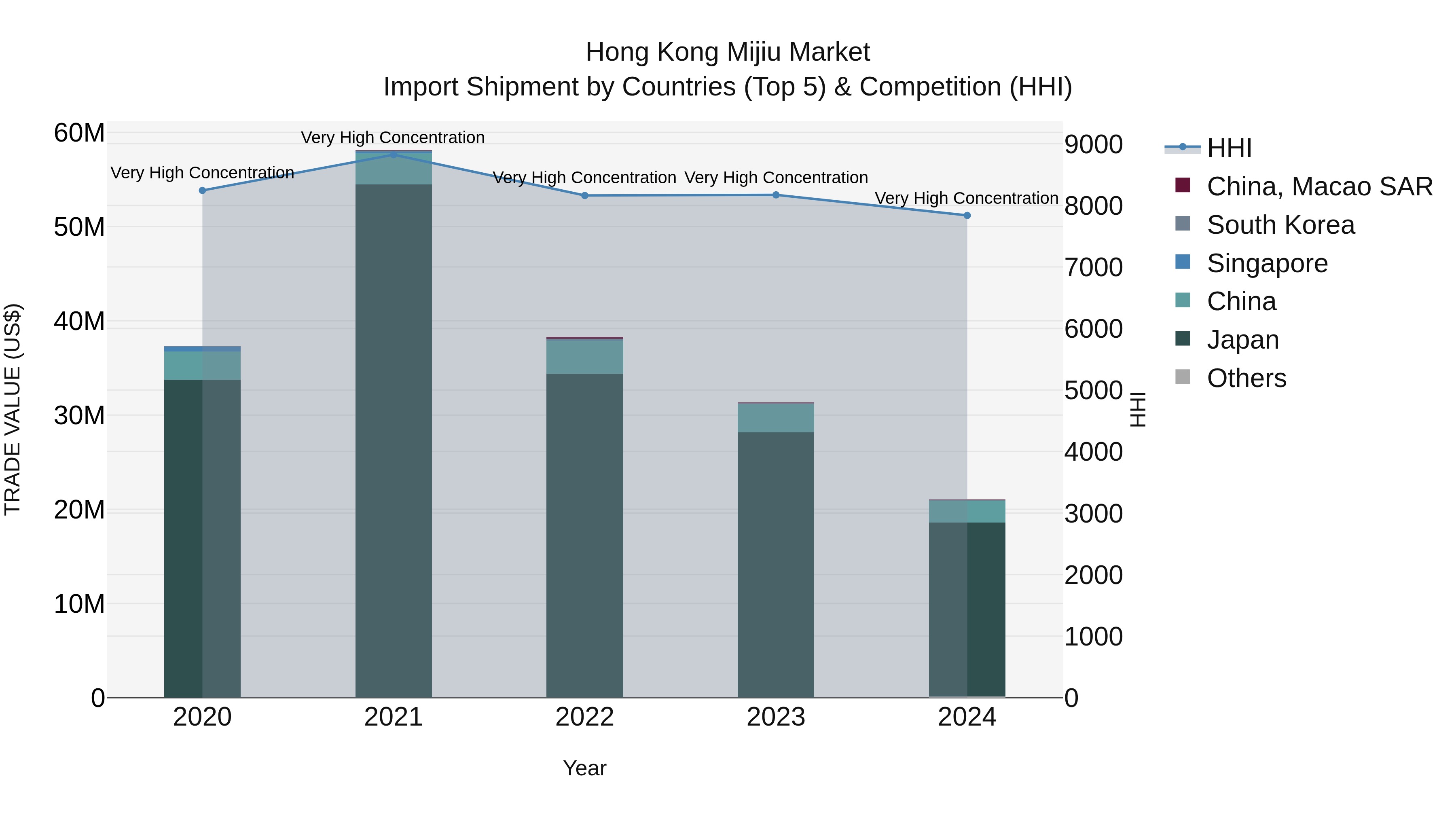 Hong Kong Mijiu Market Top 5 Importing Countries and Market Competition (HHI) Analysis