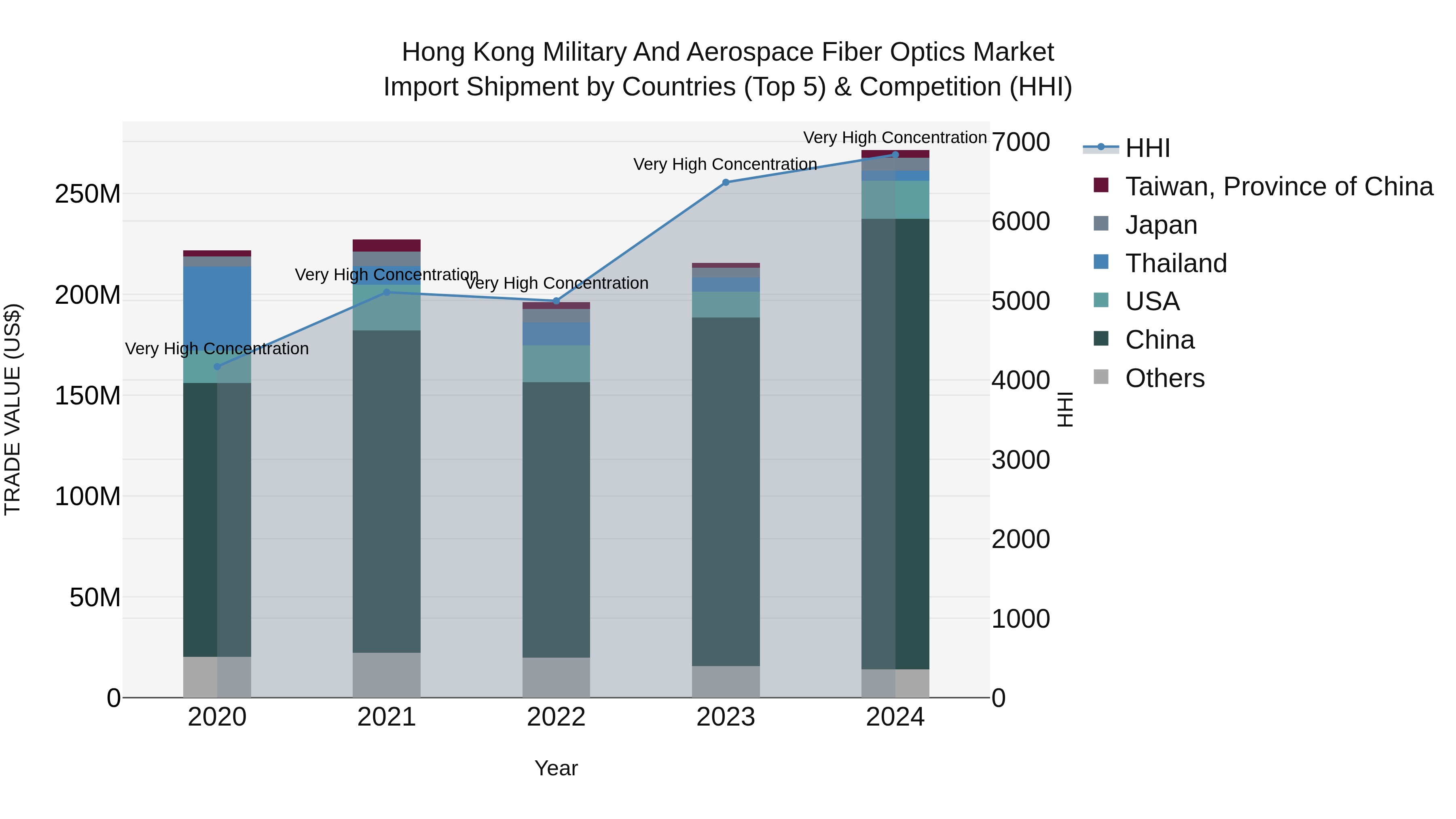 Hong Kong Military and Aerospace Fiber Optics Market Top 5 Importing Countries and Market Competition (HHI) Analysis