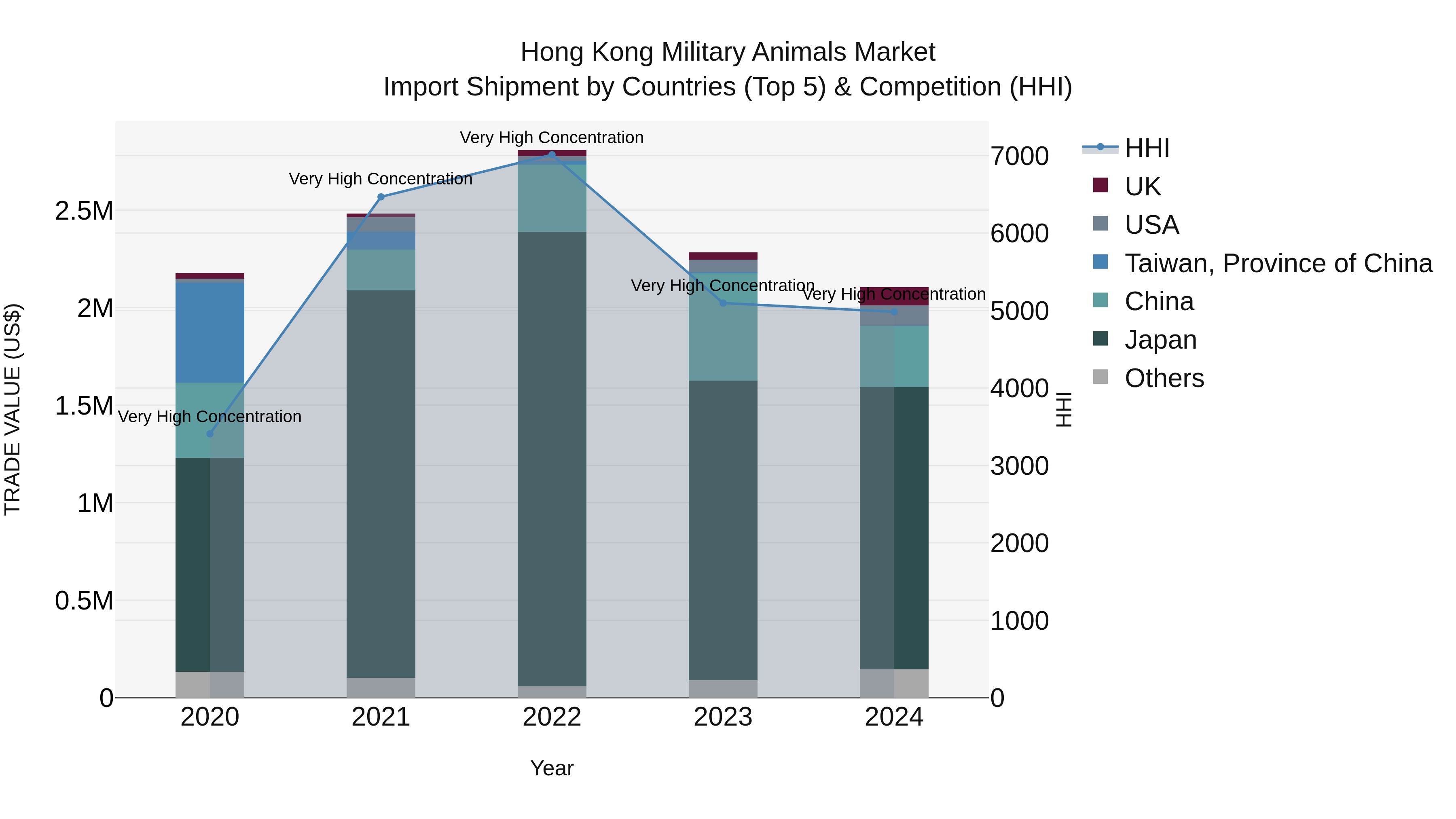 Hong Kong Military Animals Market Top 5 Importing Countries and Market Competition (HHI) Analysis