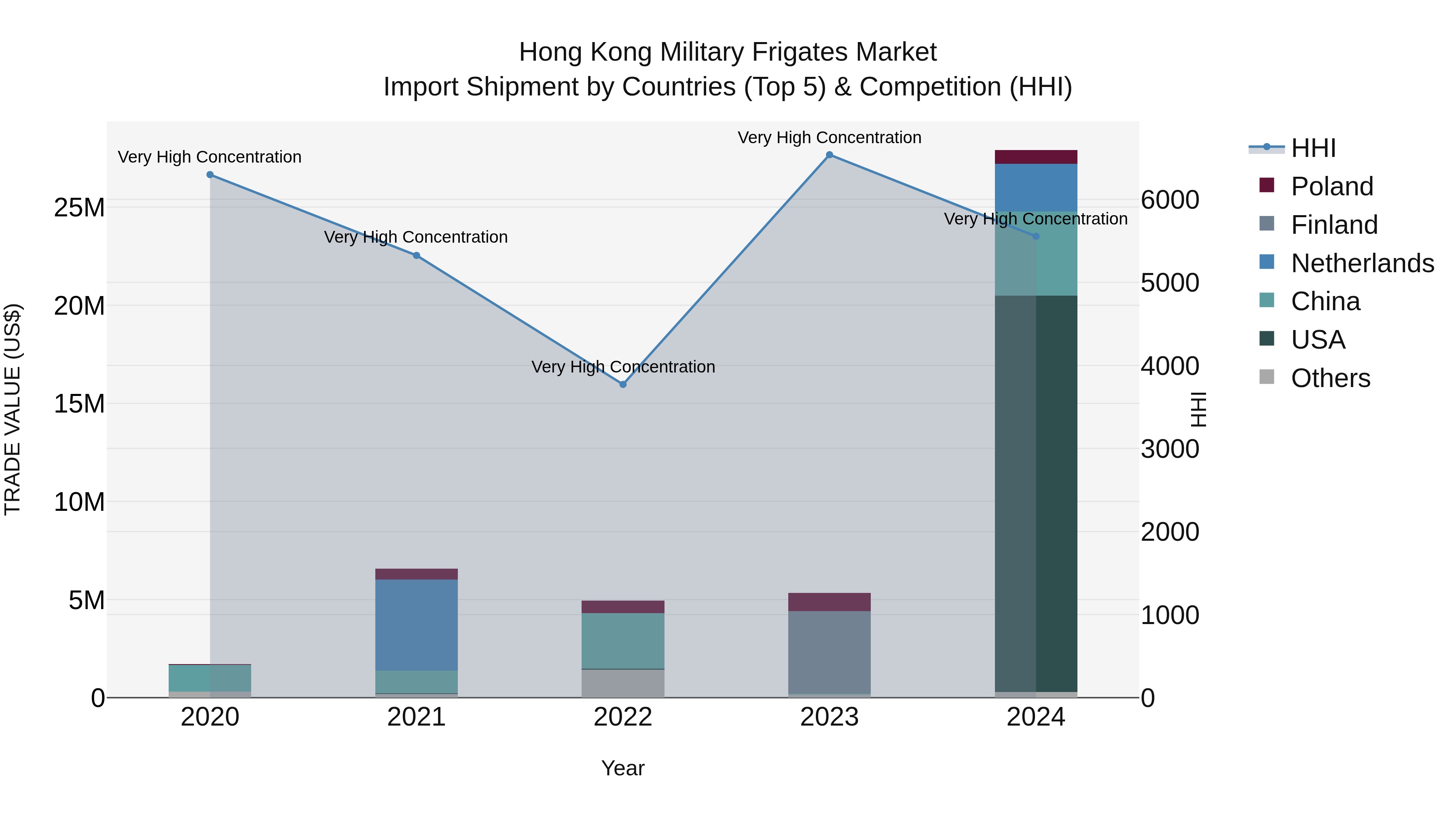 Hong Kong Military Frigates Market Top 5 Importing Countries and Market Competition (HHI) Analysis