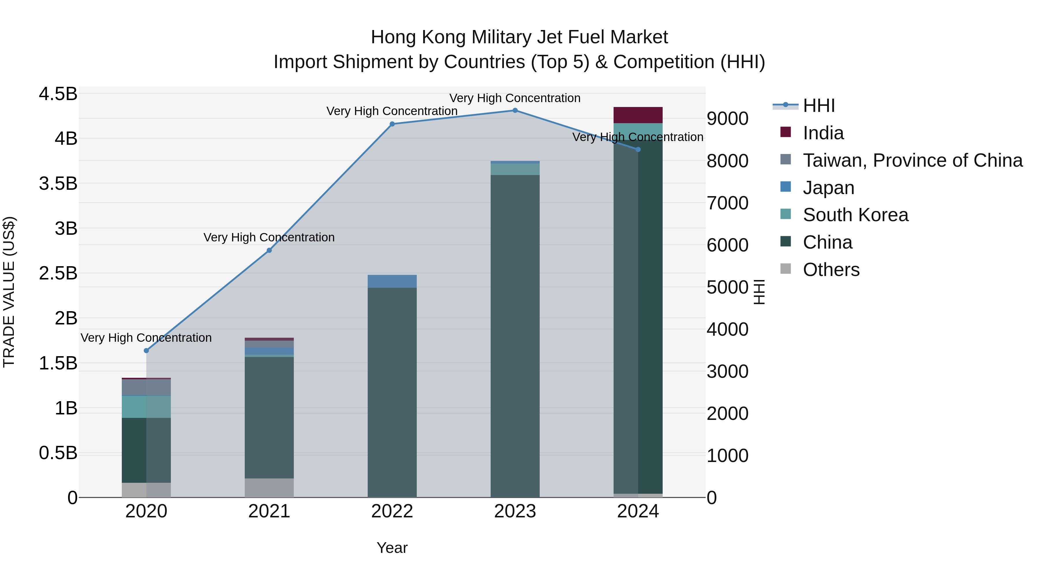 Hong Kong Military Jet Fuel Market Top 5 Importing Countries and Market Competition (HHI) Analysis