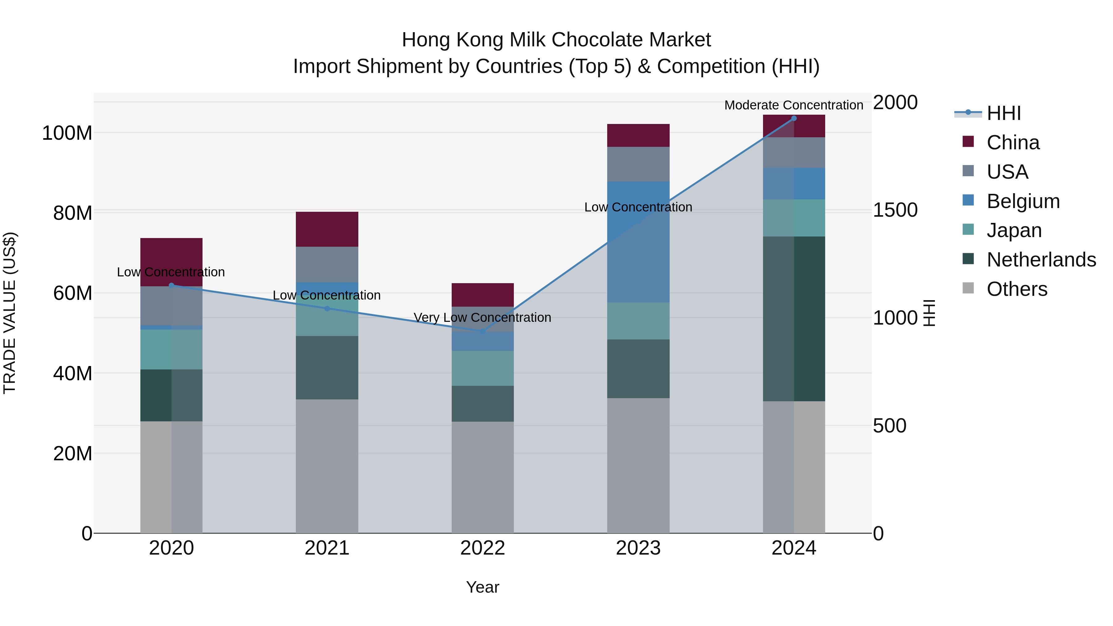Hong Kong Milk Chocolate Market Top 5 Importing Countries and Market Competition (HHI) Analysis