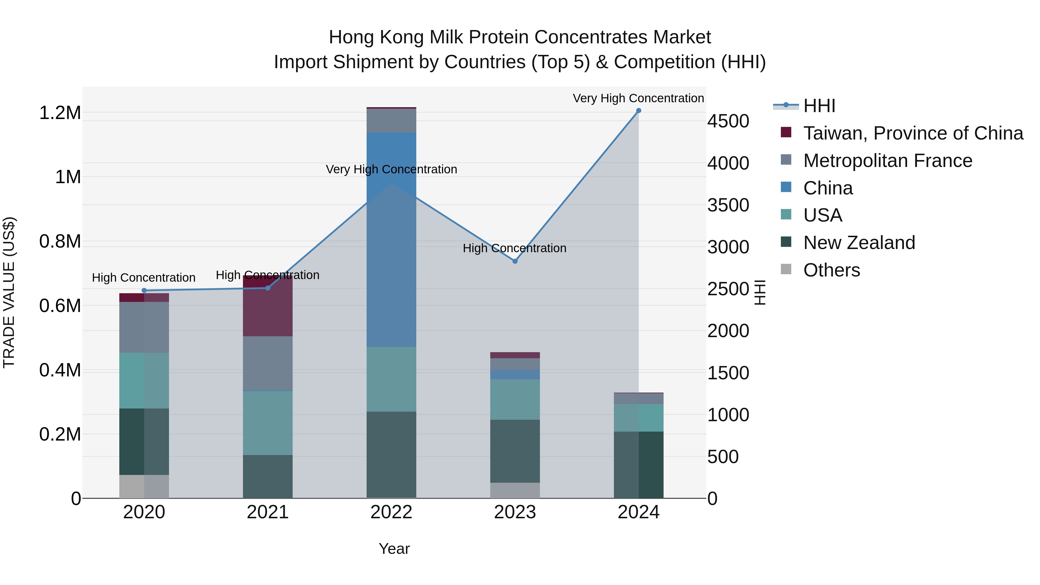 Hong Kong Milk Protein Concentrates Market Top 5 Importing Countries and Market Competition (HHI) Analysis