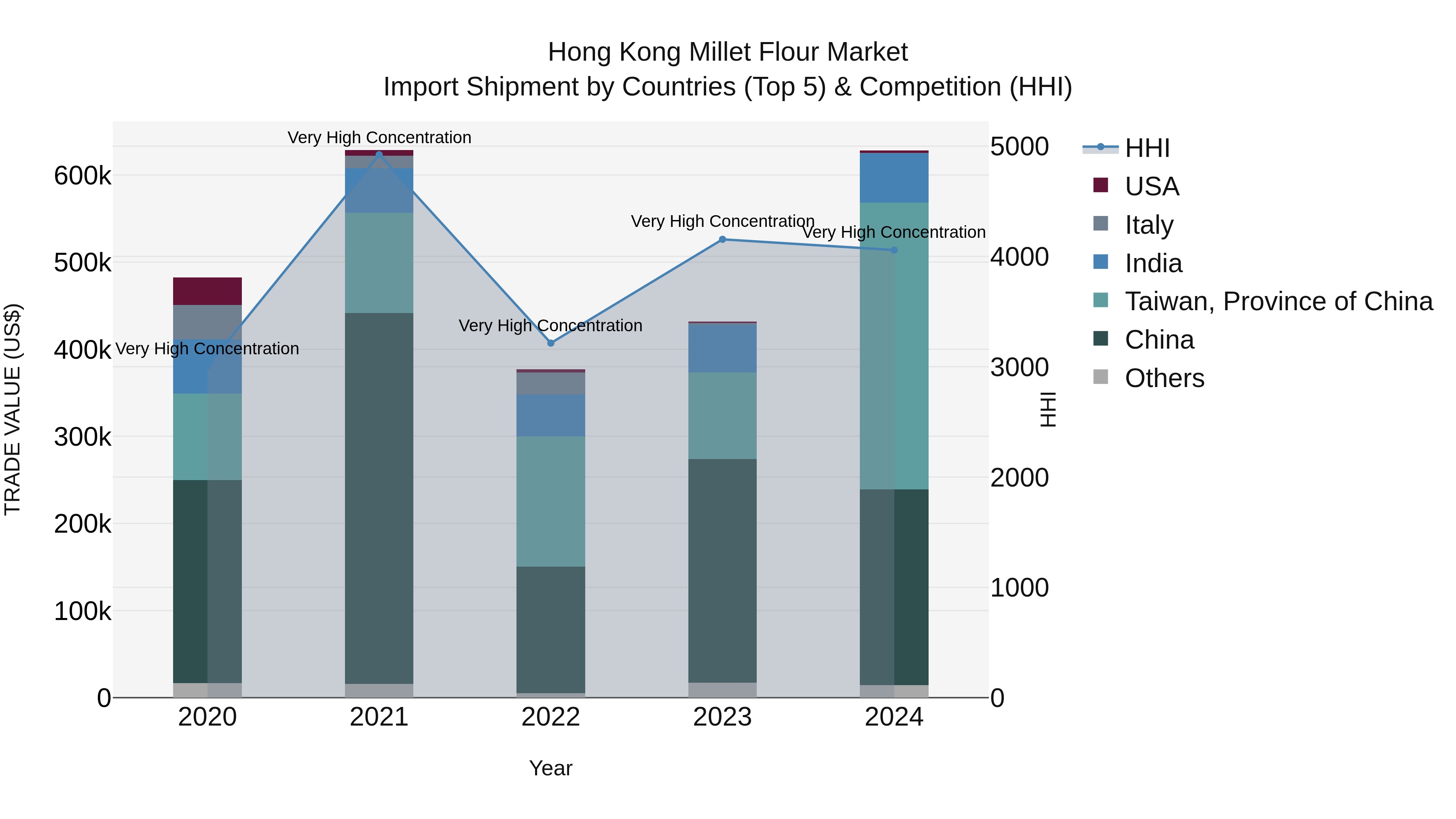 Hong Kong Millet Flour Market Top 5 Importing Countries and Market Competition (HHI) Analysis