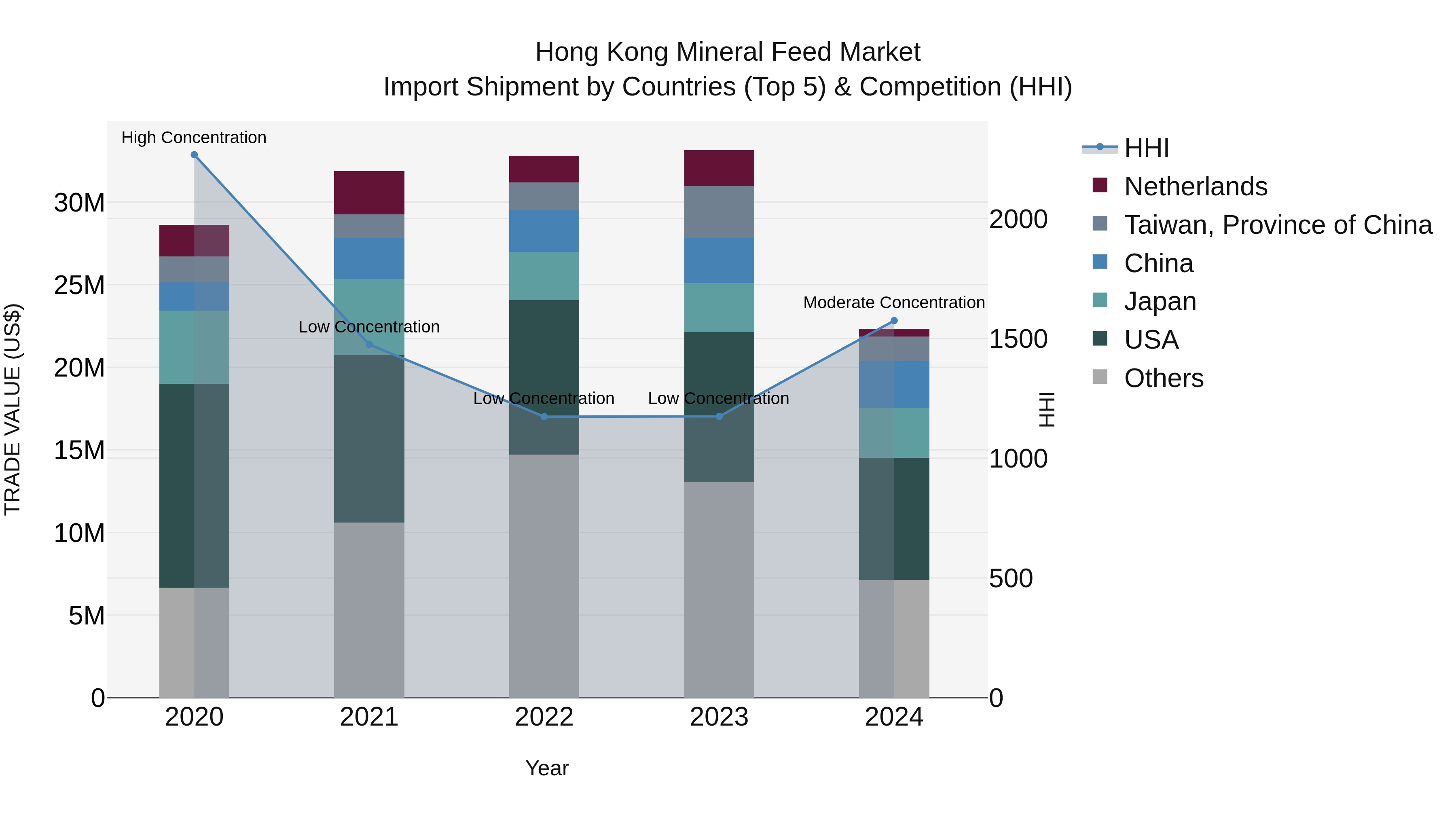 Hong Kong Mineral Feed Market Top 5 Importing Countries and Market Competition (HHI) Analysis