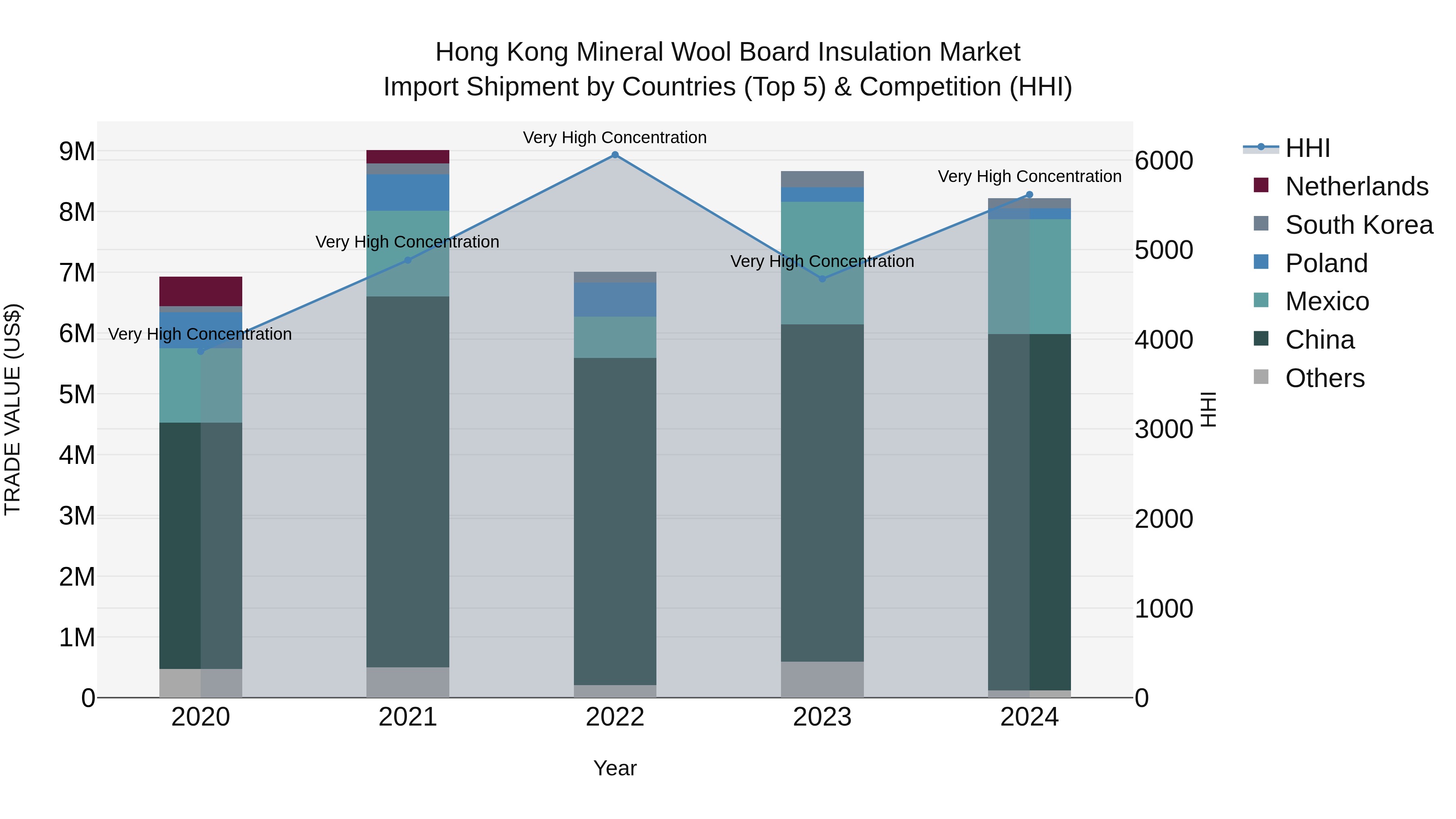Hong Kong Mineral Wool Board Insulation Market Top 5 Importing Countries and Market Competition (HHI) Analysis