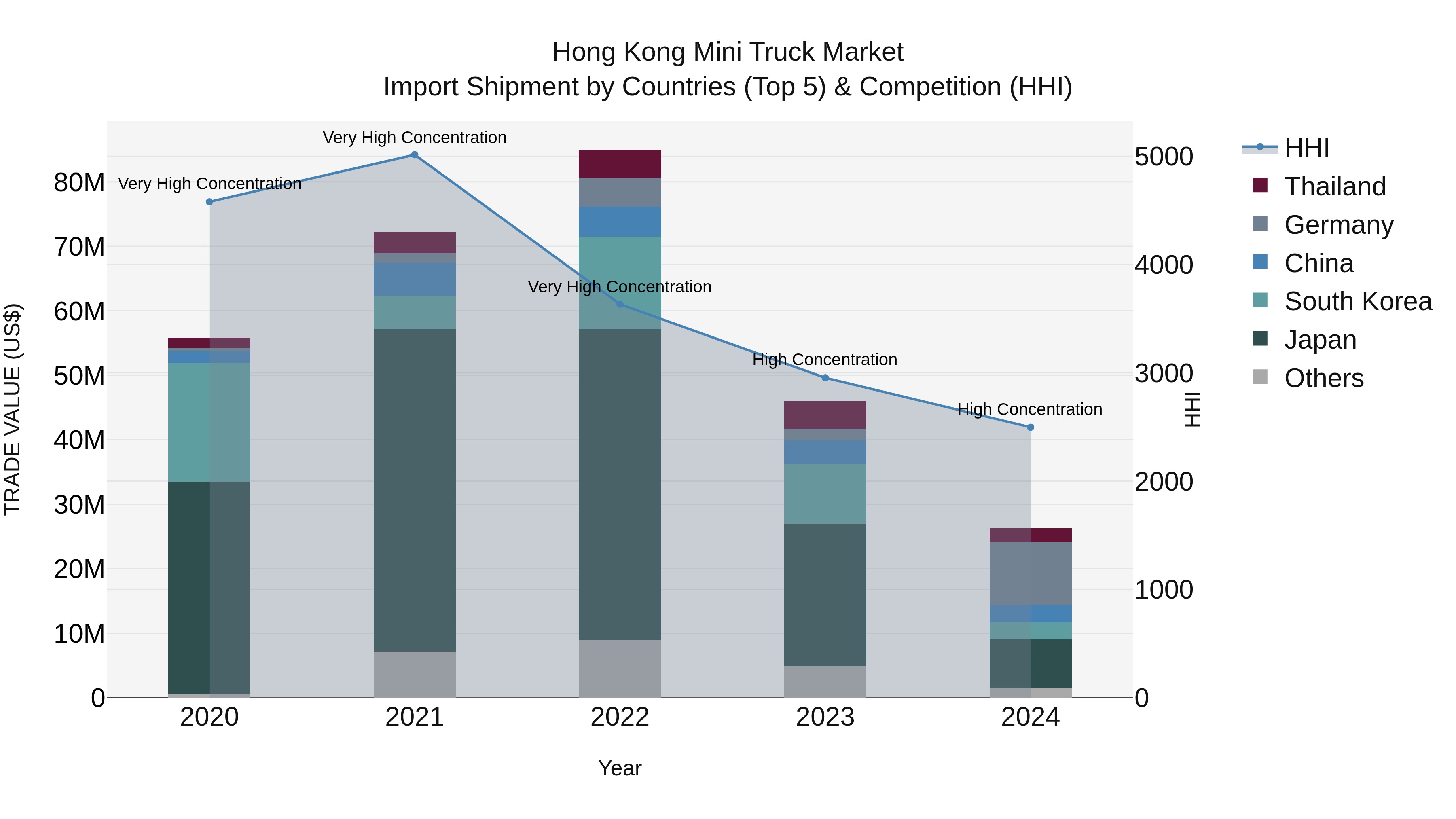 Hong Kong Mini Truck Market Top 5 Importing Countries and Market Competition (HHI) Analysis