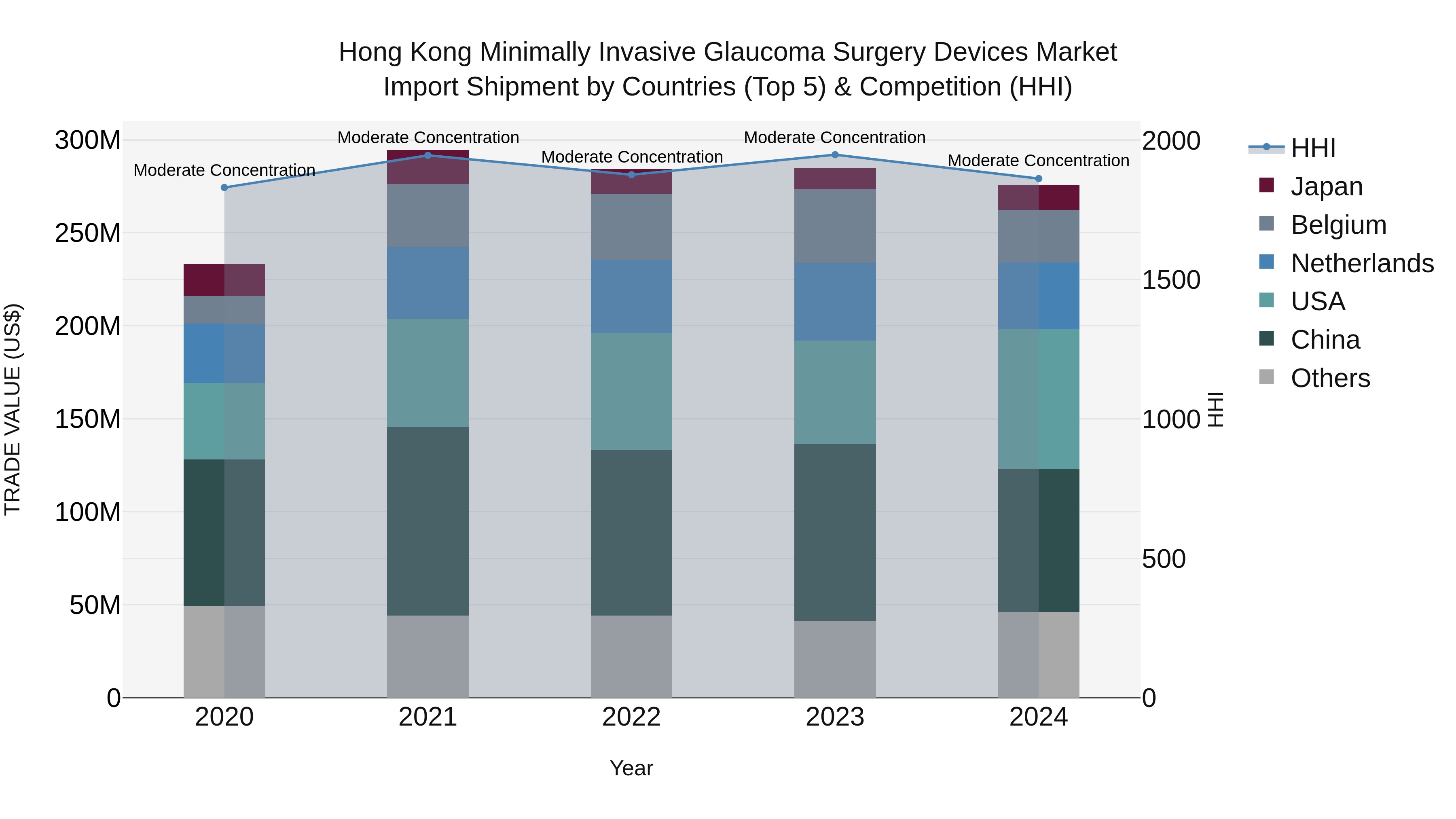 Hong Kong Minimally Invasive Glaucoma Surgery Devices Market Top 5 Importing Countries and Market Competition (HHI) Analysis