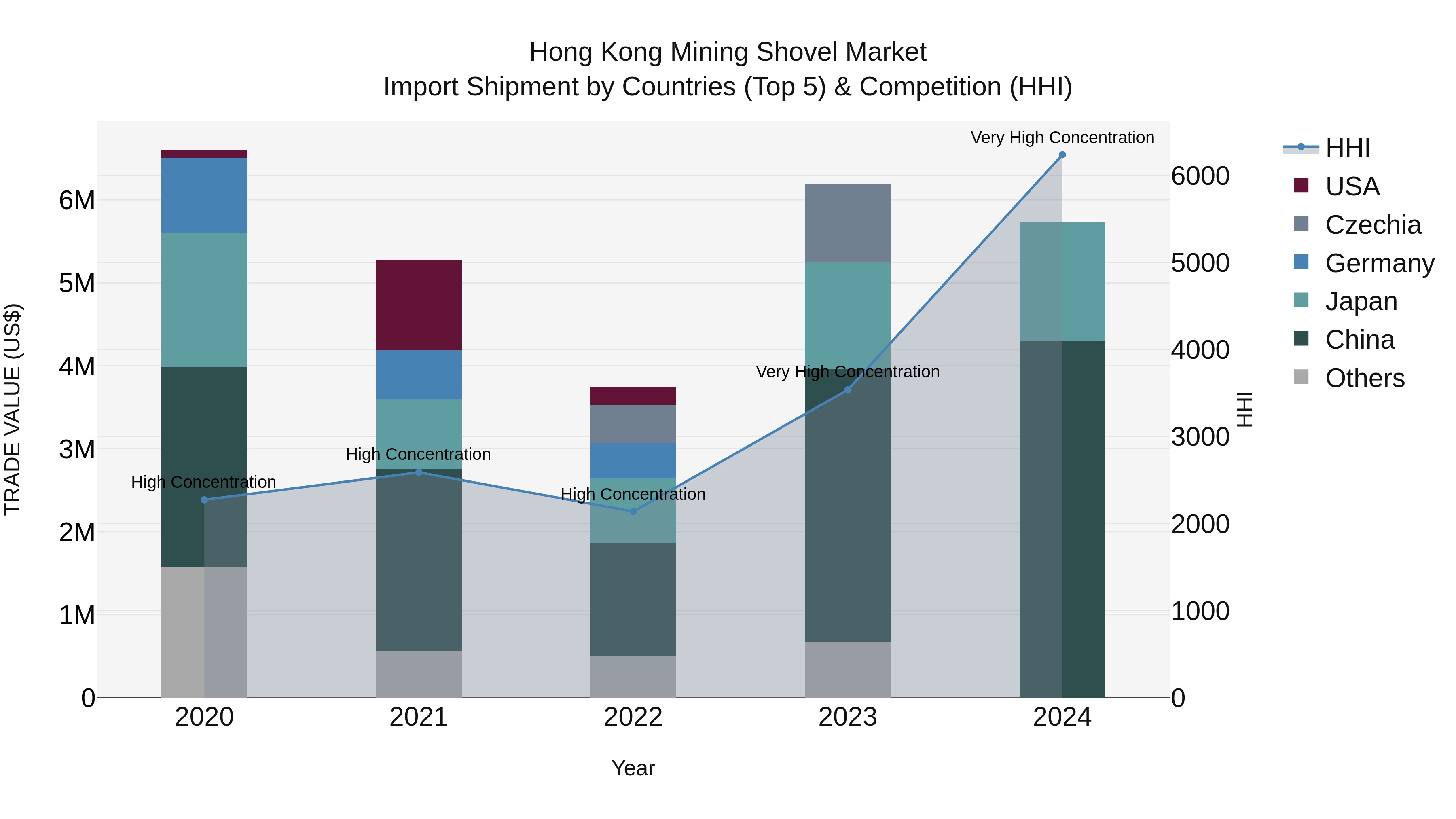 Hong Kong Mining Shovel Market Top 5 Importing Countries and Market Competition (HHI) Analysis