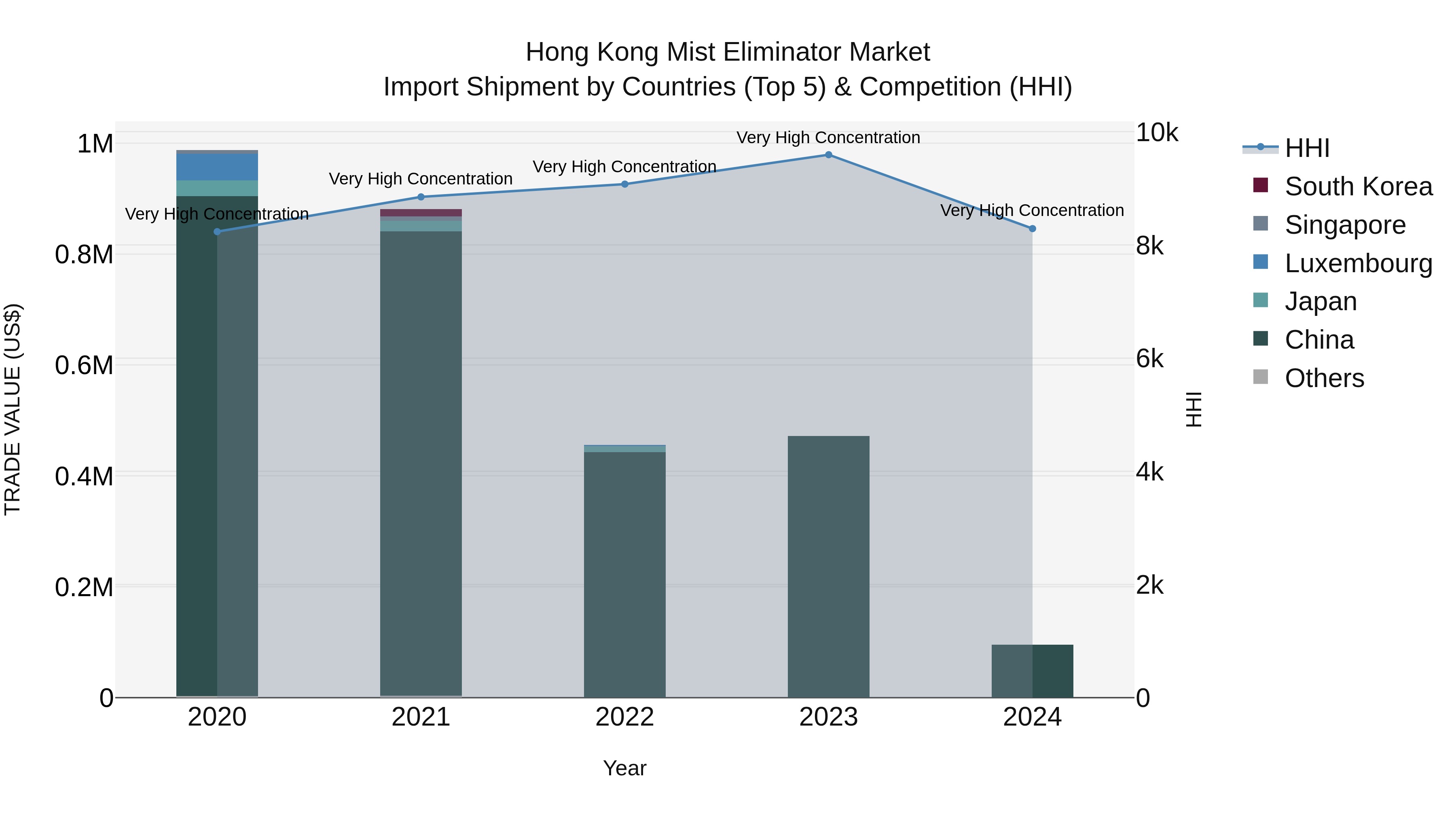Hong Kong Mist Eliminator Market Top 5 Importing Countries and Market Competition (HHI) Analysis