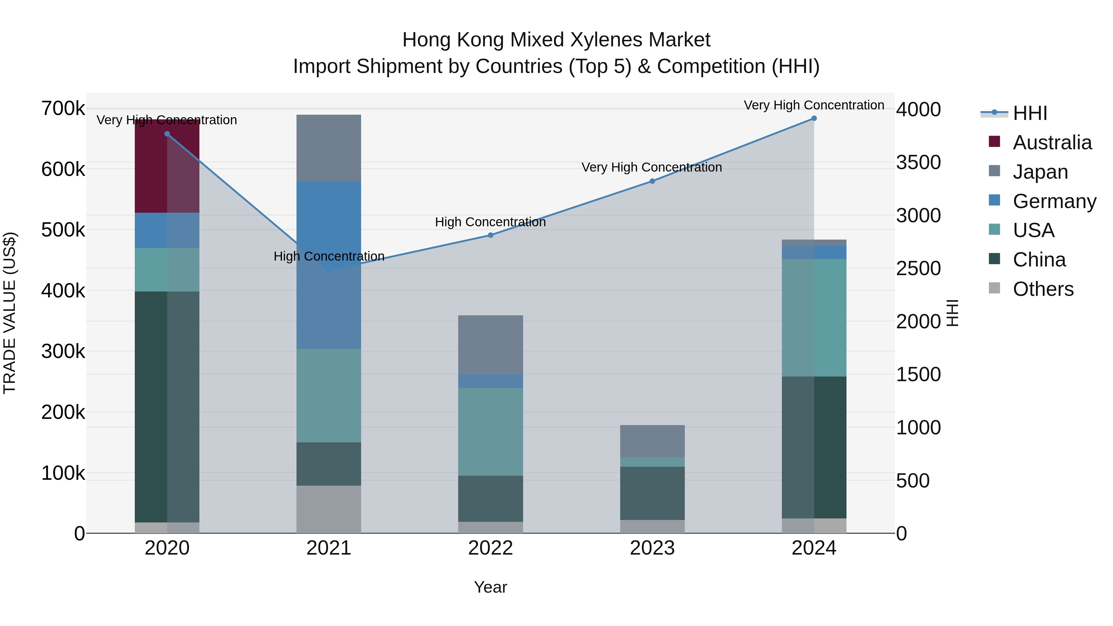 Hong Kong Mixed Xylenes Market Top 5 Importing Countries and Market Competition (HHI) Analysis