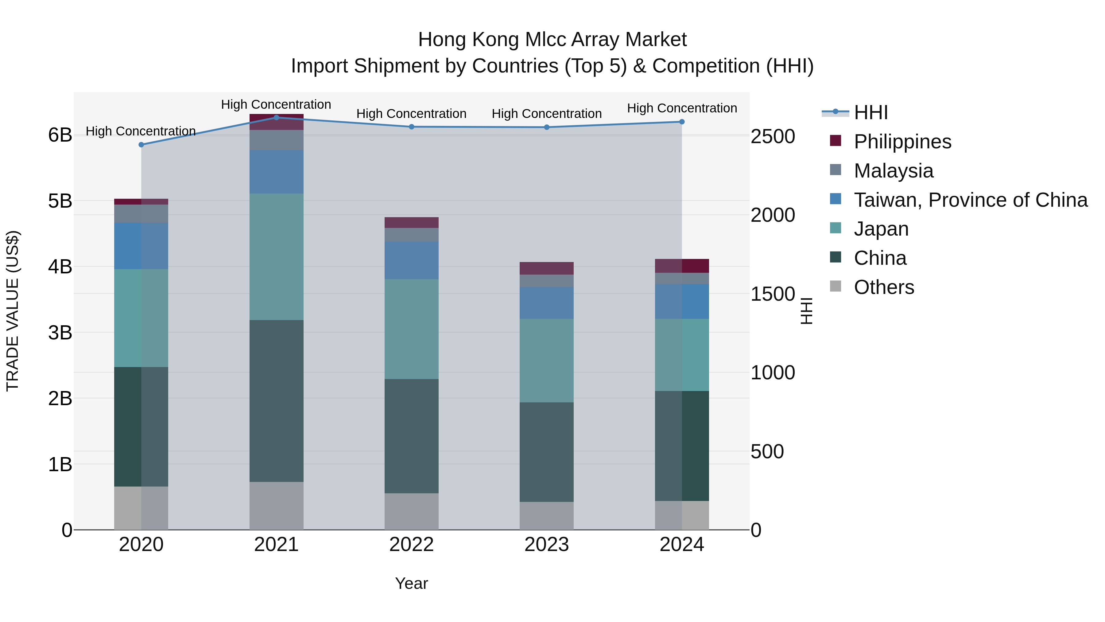Hong Kong Mlcc Array Market Top 5 Importing Countries and Market Competition (HHI) Analysis