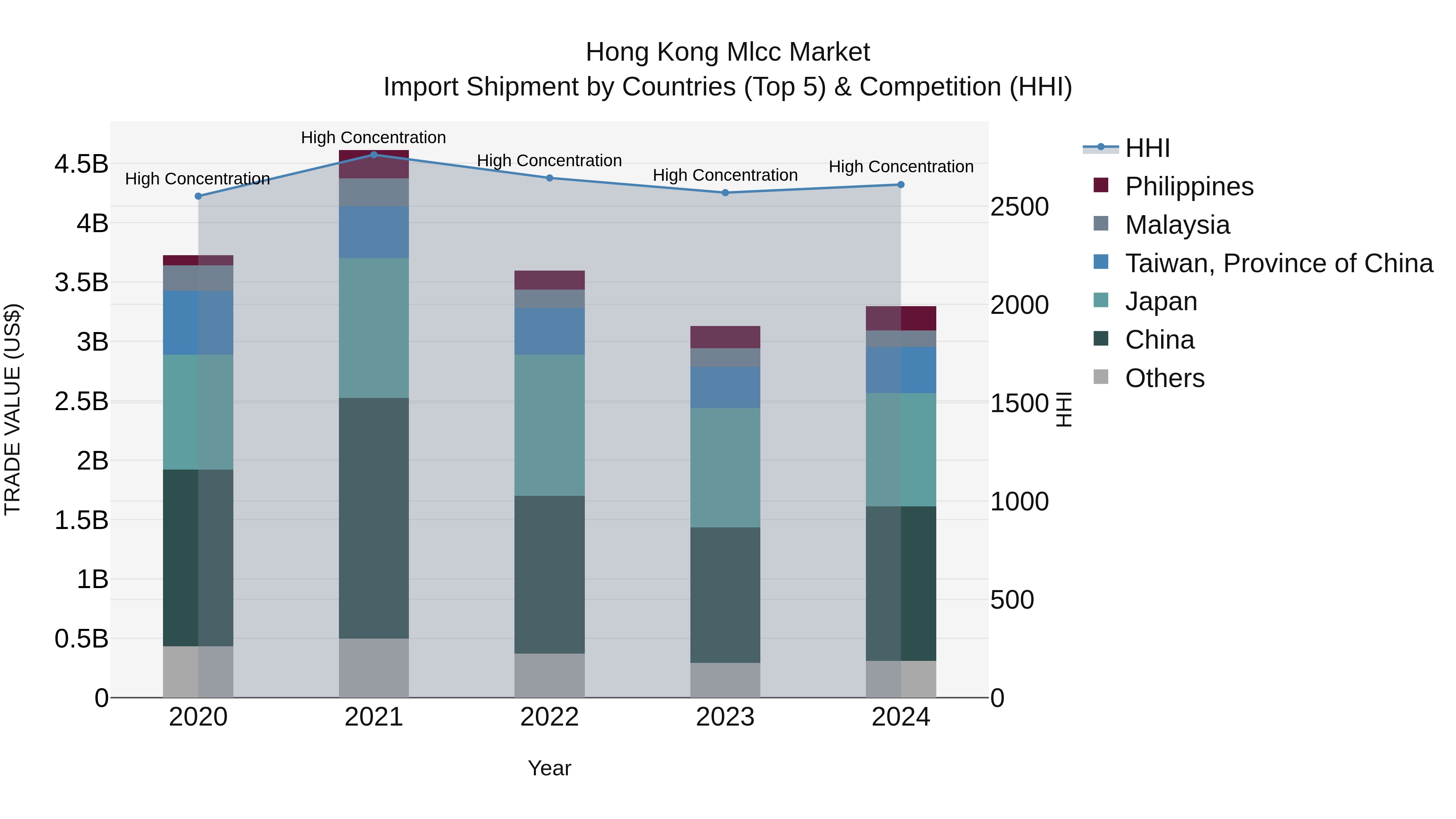 Hong Kong Mlcc Market Top 5 Importing Countries and Market Competition (HHI) Analysis