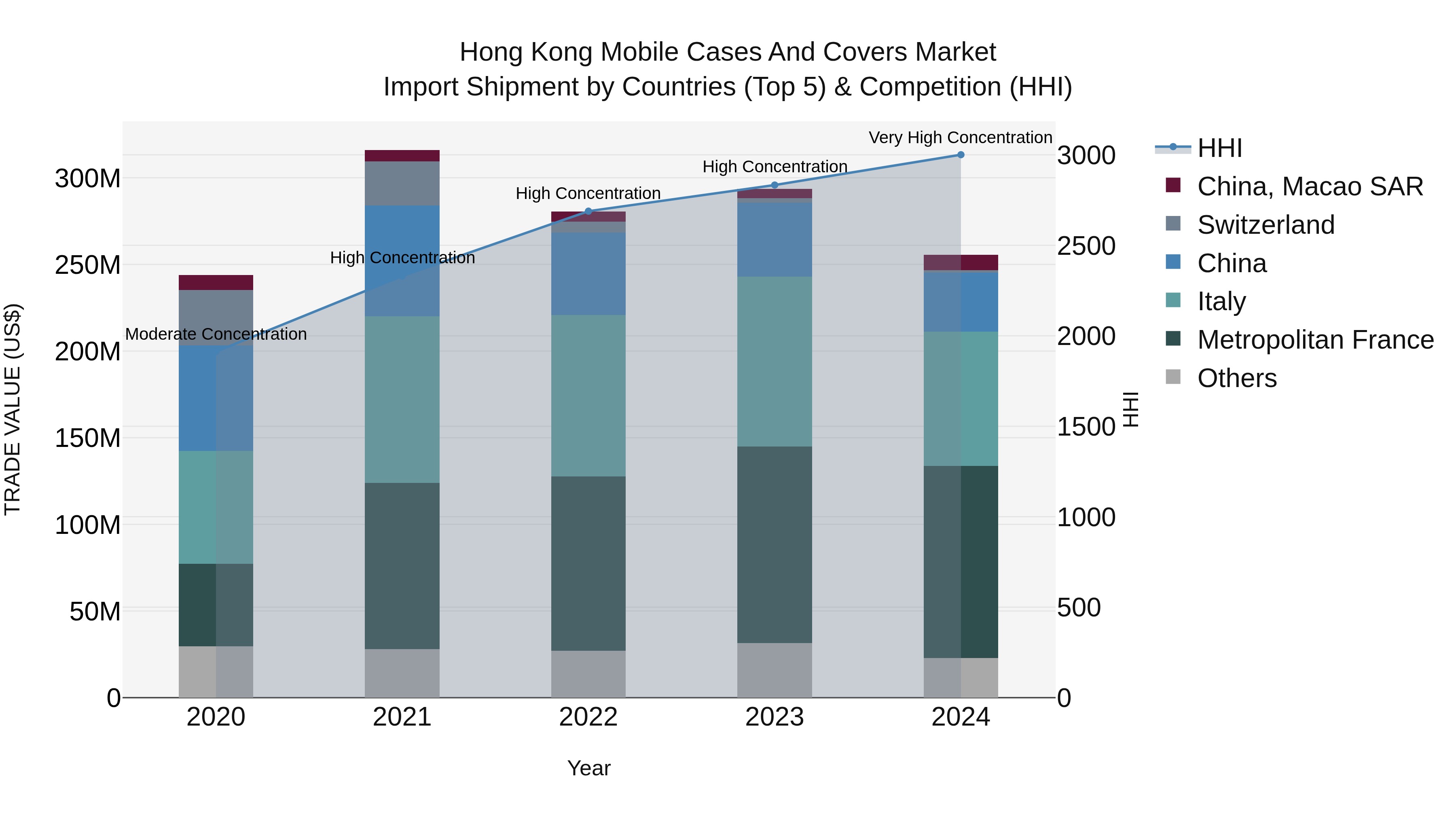 Hong Kong Mobile Cases and Covers Market Top 5 Importing Countries and Market Competition (HHI) Analysis