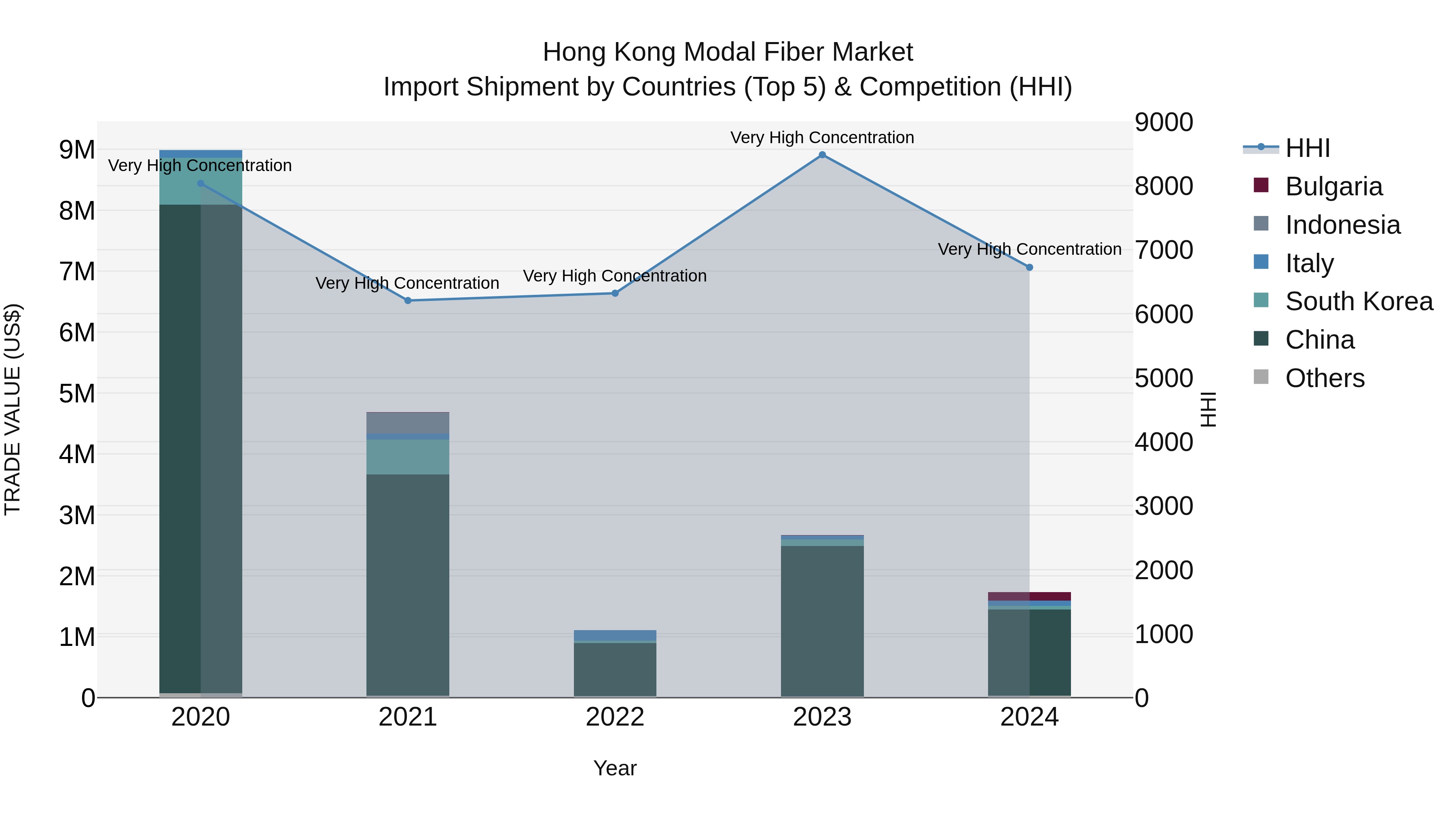 Hong Kong Modal Fiber Market Top 5 Importing Countries and Market Competition (HHI) Analysis