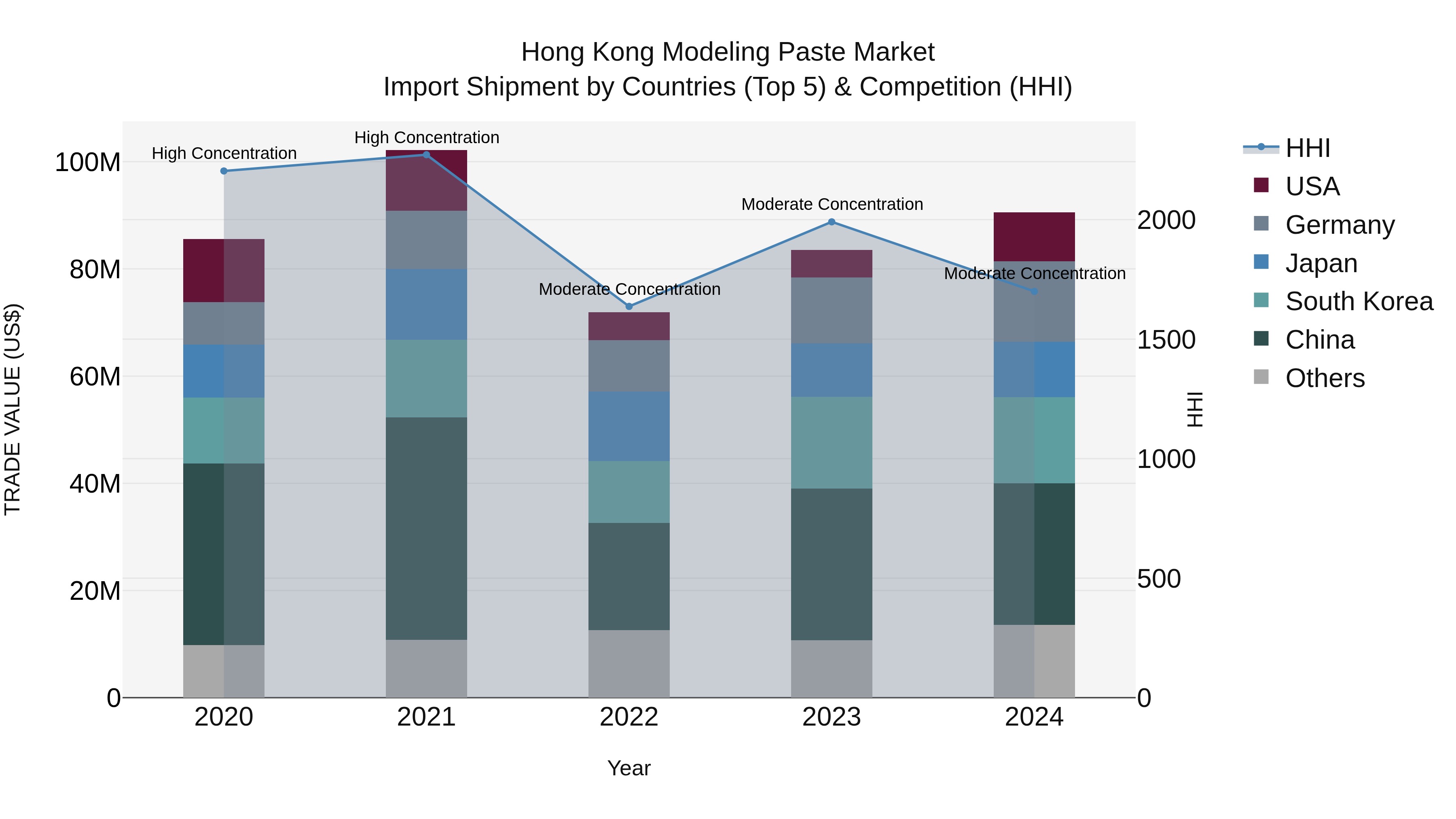 Hong Kong Modeling Paste Market Top 5 Importing Countries and Market Competition (HHI) Analysis