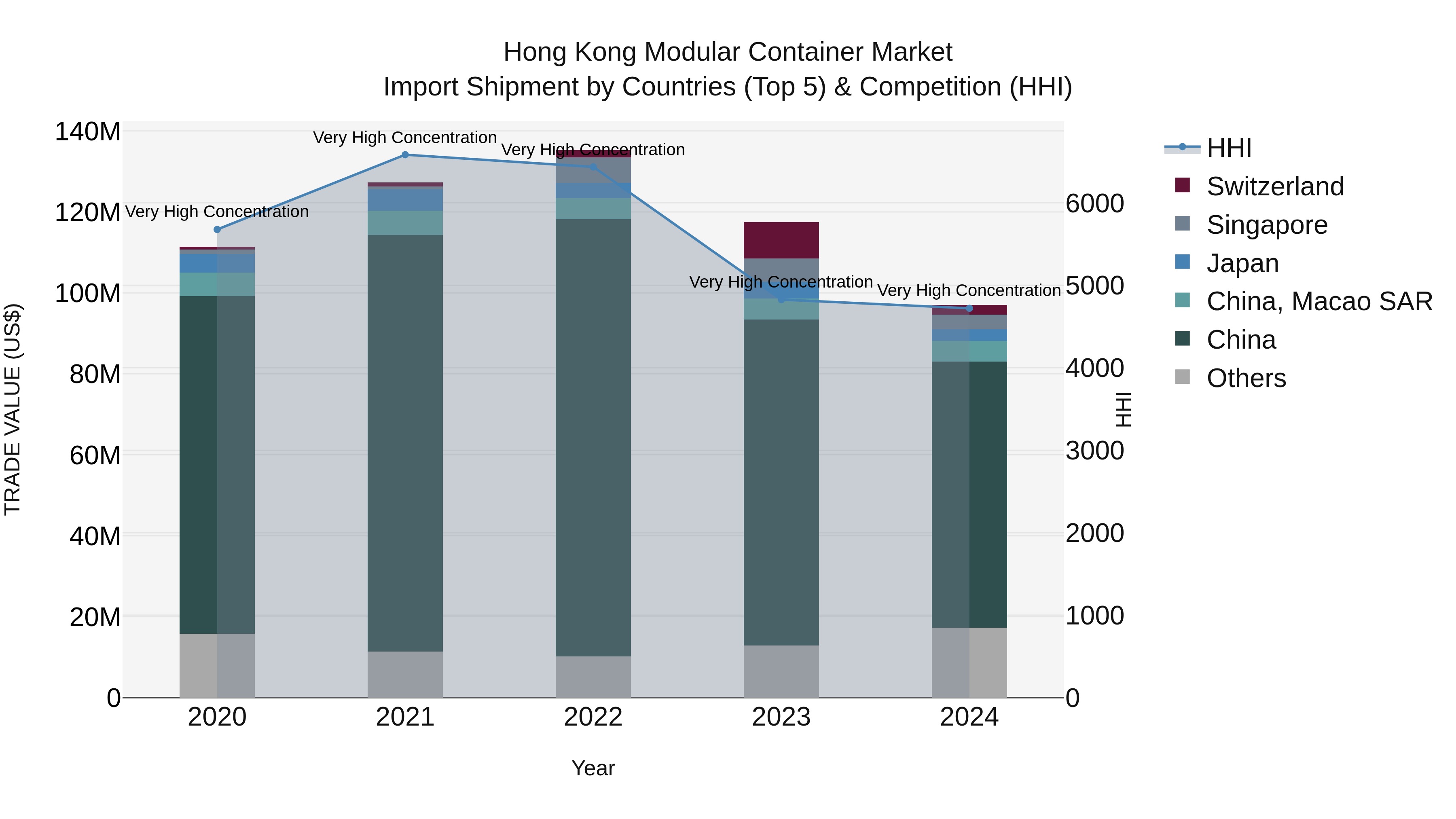 Hong Kong Modular Container Market Top 5 Importing Countries and Market Competition (HHI) Analysis