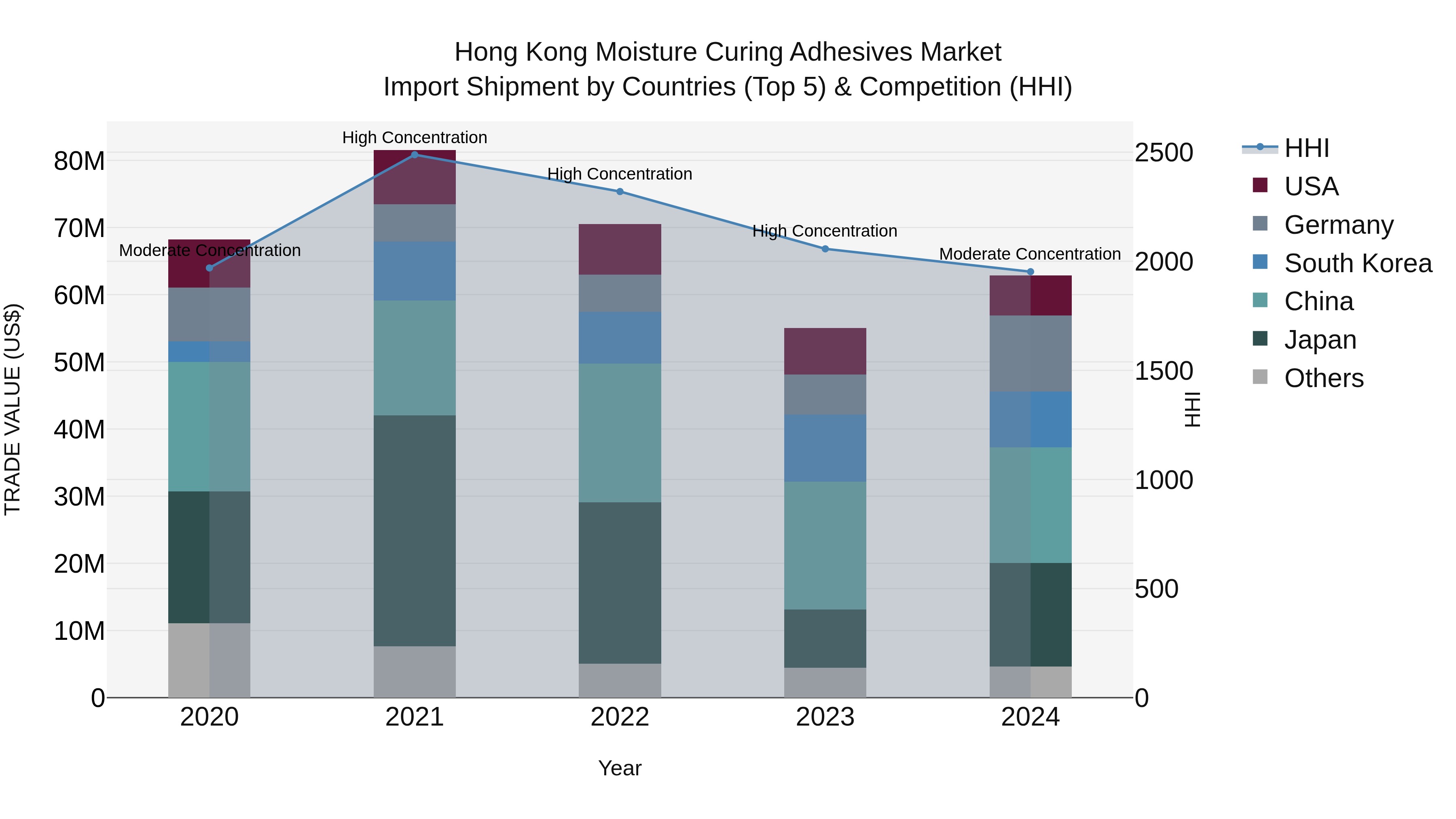 Hong Kong Moisture Curing Adhesives Market Top 5 Importing Countries and Market Competition (HHI) Analysis