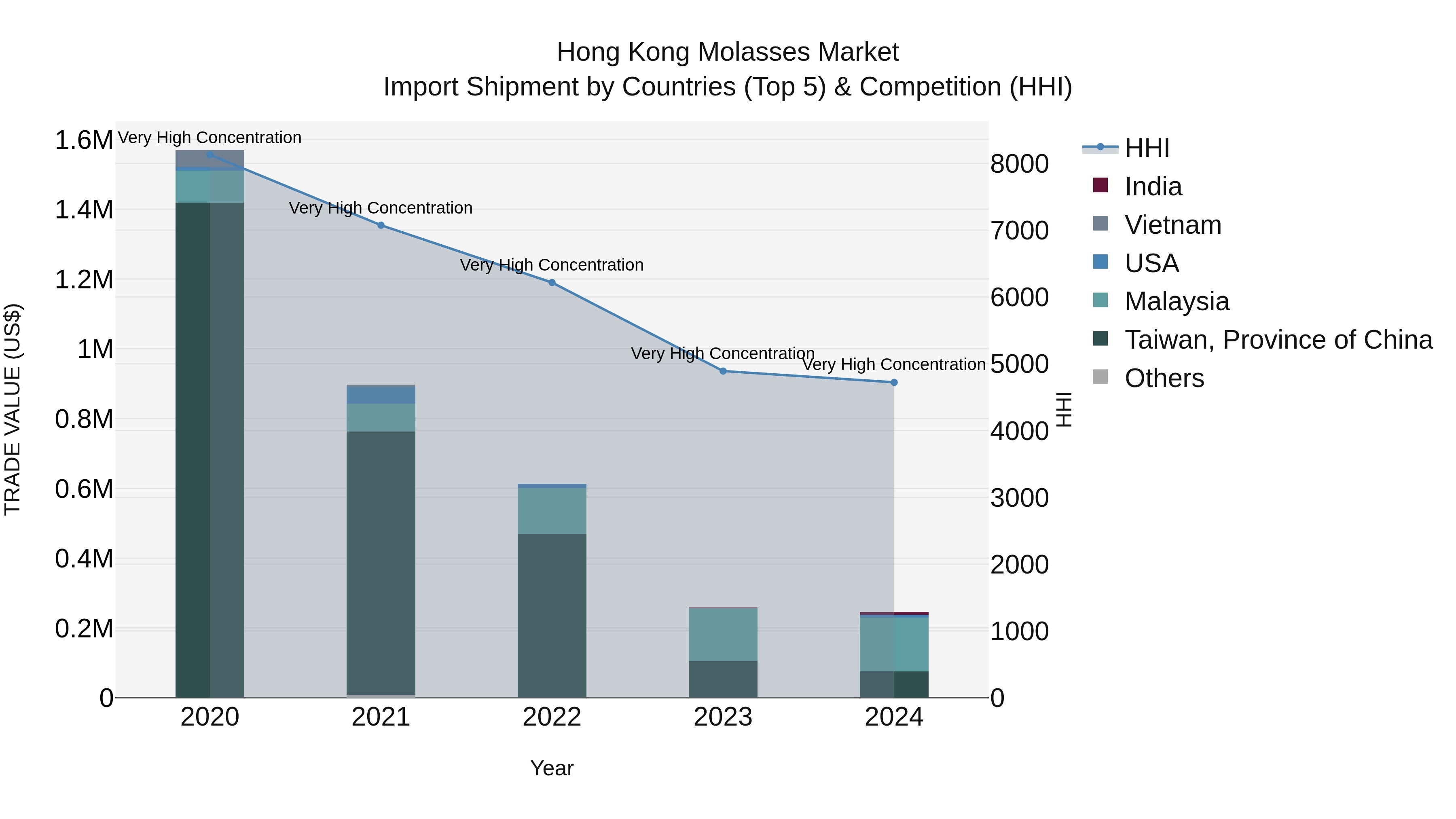 Hong Kong Molasses Market Top 5 Importing Countries and Market Competition (HHI) Analysis